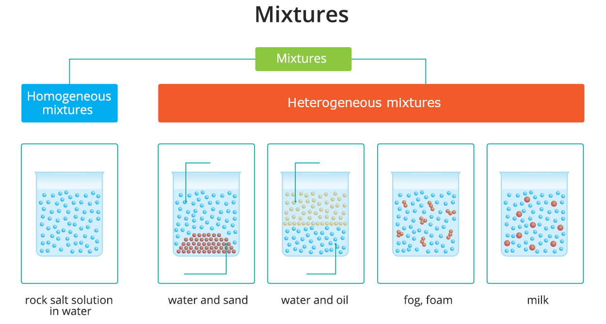 Schemat przedstawia podział mieszanin, mixture na jednorodne i niejednorodne. Zamieszczone zostały grafiki dla przykładów mieszanin. W zlewce przedstawione są sposoby mieszania się lub nie mieszania dwóch rożnych substancji. Przypominają granulki. Mieszaniny jednorodne to na przykład Roztwór soli kamiennej wodzie, rock slat solution in water. Grafika przedstawia granulki w zlewce, które ułożone są jednorodnie w całej objętości roztworu. Mieszaniny niejednorodne to na przykład mieszanina wody i piasku, water and sand. Grafika przedstawia granulki wody wypełniające całą objętość roztworu w zlewce i granulki piasku na dnie zlewki. Kolejny przykład to Woda i olej, water and oil. Granulki oleju znajdują się nad warstwą granulek wody w zlewce. Kolejny przykład to Mgła, piana, fog, foam. Granulki jednej cieczy wypełniają całą objętość roztworu w zlewce, granulki drugiej zawieszone są parami w tej pierwszej.  Kolejny przykład to Mleko, milk. Pojedyncze granulki mleka zawieszone są w objętości wody, która wypełnia roztwór w zlewce. 