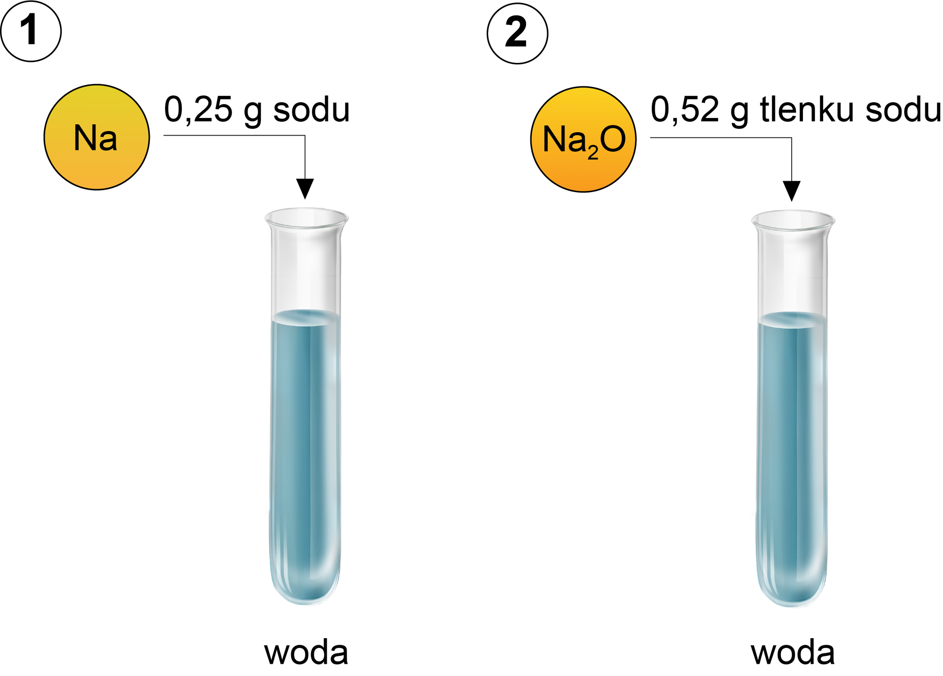 Na ilustracji znajdują się dwie probówki. W probówce numer jeden jest woda, dodano 0,25 grama sodu. W probówce numer dwa również jest woda, ale dodano 0,52 grama tlenku sodu. 