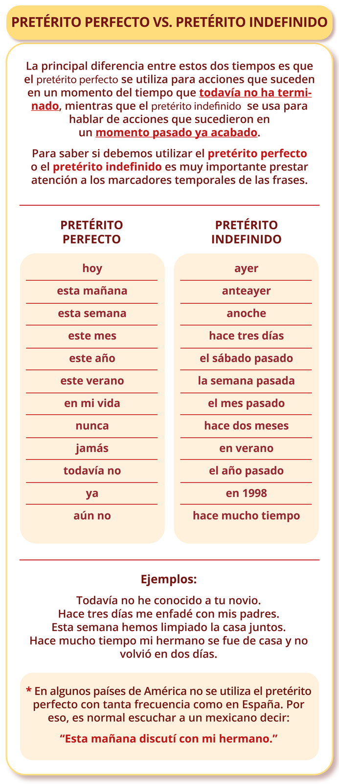 Tytuł grafiki PRETÉRITO PERFECTO VS PRETÉRITO INDEFINIDO. Pozostała część grafiki podzielona jest na trzy części. Pierwsza część zawiera tekst podzielony na dwa akapity. Pierwszy akapit: La principal diferencia entre estos dos tiempos es que el pretérito perfecto se utiliza para acciones que suceden en un momento del tiempo que todavía no ha terminado, mientras que el pretérito indefinido se usa para hablar de acciones que sucedieron en un momento pasado ya acabado. Drugi akapit: Para saber si debemos utilizar el pretérito perfecto o el pretérito indefinido es muy importante prestar atención a los marcadores temporales de las frases. W drugiej części tabeli znajdują się dwie tabelki. Nagłówek pierwszej tabeli: PRETÉRITO PERFECTO. Pod nim od nowych wersów wypisane są wyrażenia: hoy, esta mañana, esta semana, este mes, este año, este verano, en mi vida, nunca, jamás, todavía no, ya, aún no. Nagłówek drugiej tabeli: PRETÉRITO INDEFINIDO. Pod nim od nowych wersów wypisane są wyrażenia: ayer, anteayer, anoche, hace tres días, el sábado pasado, la semana pasada, el mes pasado, hace dos meses, en verano, el año pasado, en 1998, hace mucho tiempo. Trzecią część tabeli rozpoczyna wyróżnione słowo Ejemplos. Pod nim od nowych wersów znajdują się cztery przykładowe zdania: Todavía no he conocido a tu novio. Hace tres días me enfadé con mis padres. Esta semana hemos limpiado la casa juntos. Hace mucho tiempo mi hermano se fue de casa y no volvió en dos días. Na samym końcu grafiki znajduje się tekst rozpoczynający się gwiazdką: En algunos países de América no se utiliza el pretérito perfecto con tanta frecuencia como en España. Por eso, es normal escuchar a un mexicano decir: “Esta mañana discutí con mi hermano.”