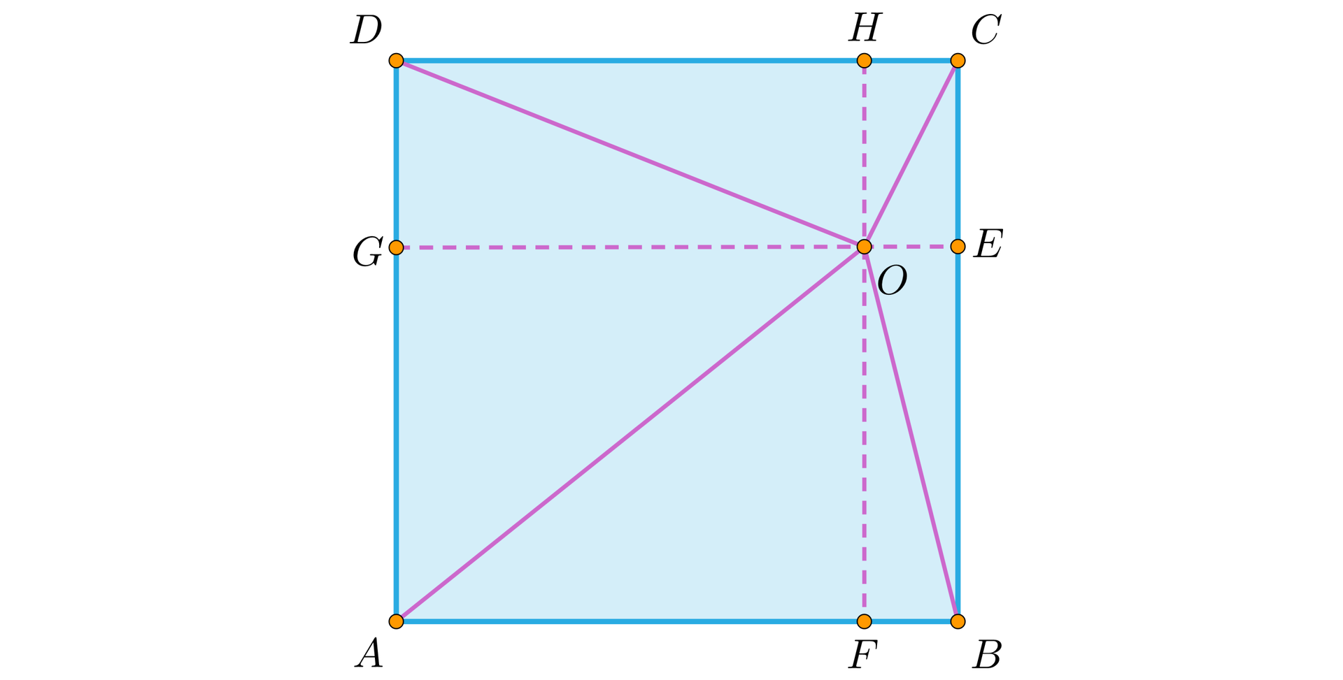 Ilustracja przedstawia kwadrat ABCD. Na bokach kwadratu zaznaczono punkty, na boku AB punkt F, na boku BC punkt E, na boku CD punkt H, na boku AD punkt G. . W miejscu przecięcia prostych wychodzących z punktów utworzono punkt O. 