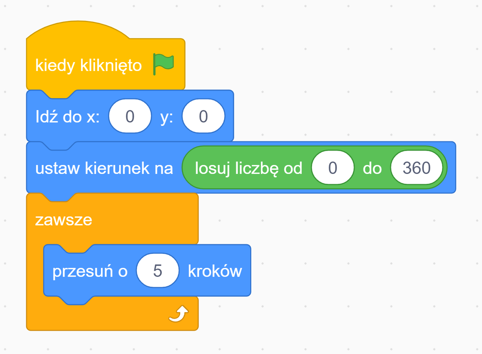 Na zdjęciu przedstawiono przykładowy animowany algorytm losowania liczby oraz ustawienia kierunku.W pierwszym bloku algorytmu znajduje się napis: kiedy kliknięto. Za napisem widoczna jest zielona flaga.W drugim bloku algorytmu znajduje się napis: idź do iks: zero igrek: zero.W trzecim bloku algorytmu widoczny jest napis: ustaw kierunek na. Za nim znajduje się dodatkowy blok z napisem: losuj liczbę od jeden do trzystu sześćdziesięciu.W czwartym bloku algorytmu znajduje się napis: zawsze. Blok ten jest blokiem zadania. W bloku zadania umieszczony jest pierwszy blok zadania z napisem: przesuń o pięć kroków. Na dole głównego bloku zadania znajduje się strzałka skierowane w górę.
