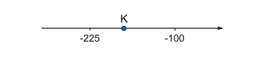 Na osi zaznaczone punkty -225 i -100, odcinek jednostkowy równy 25. Szukany punkt K wyznacza dwie części za punktem -225.
