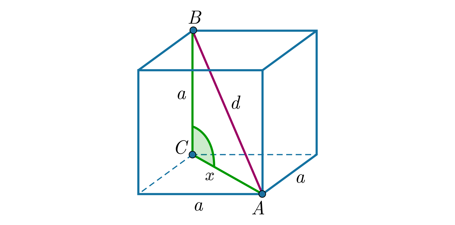 Ilustracja przedstawia sześcian o krawędzi równej a. Poprowadzono przekątną podstawy sześcianu x oraz przekątną sześcianu tworząc trójkąt ABC. Bok AB ma długość d. 