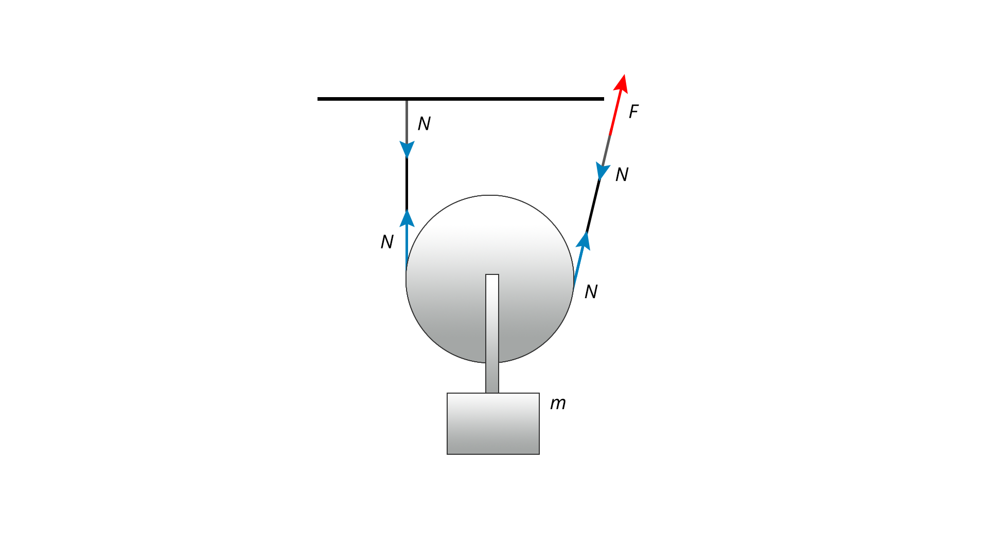 Na ilustracji przedstawiono model bloczka ruchomego, czyli krążka z przerzuconą liną nieślizgającą się po powierzchni bloczka, mogącego przemieszczać się w kierunku pionowym oraz wykonywać obrót. Narysowany jest krążek owinięty po lewej stronie liną, przyczepioną do poziomej belki. Na linie od belki do bloczka i od środka bloczka do belki zaznaczono wektory N skierowane do siebie. Do bloczku przyczepiony w środku został kwadratowy blok oznaczony m. Na linie, która idzie w prawą stronę do góry zaznaczono wektory N skierowane do siebie od środka bloczka i od końca liny, który znajduje się na wysokości belki. Od końca lin posiada dwa wektory skierowane w swoją stronę N. Na końcu liny zaznaczono wektor F skierowany w przeciwnym kierunku do bloczka.