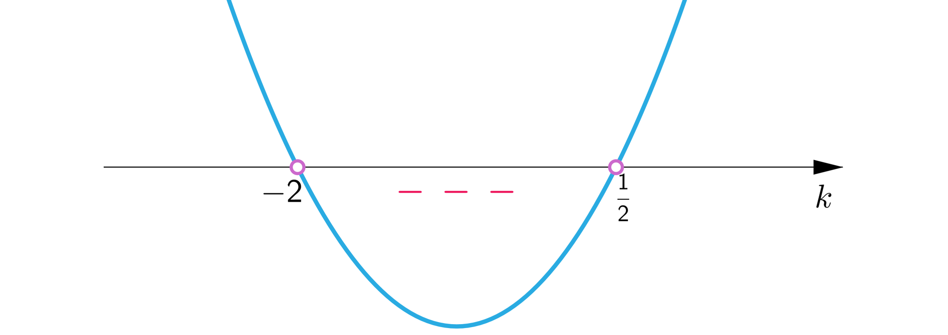 Ilustracja przedstawia poziomą oś k, na której niezamalowanymi kółkami oznaczono następujące punkty: minus dwa, 12. Na rysunku przedstawiono ilustrację graficzną nierówności, której wykres biegnie w następujący sposób. Od minus nieskończoności przyjmuje wartości dodatnie i biegnie niemal pionowo w dół do punktu minus dwa. W punkcie minus dwa przebija pod oś, biegnie w dół, a następnie odbija w górę i biegnie do punktu 12. W punkcie 12 przebija nad oś i biegnie niemal pionowo w górę do plus nieskończoności. Minusami zaznaczono przedział, w którym funkcja przyjmuje wartości ujemne, czyli przedział otwarty od minus dwóch do 12.