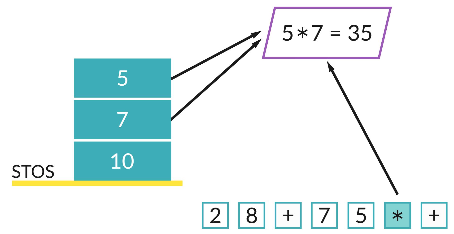 Ilustracja przedstawia żółtą podstawę, na której znajduje się napis STOS oraz bloki z wartościami: 10, 7, 5. Poniżej znajdują się bloki z wartościami: 2, 8, +, 7, 5, *, +.  Od bloków stosu: 7, 5 oraz od bloku poniżej z wpisem: * wychodzą strzałki wskazujące na równoległobok z wpisanym równaniem: 5*7=35.