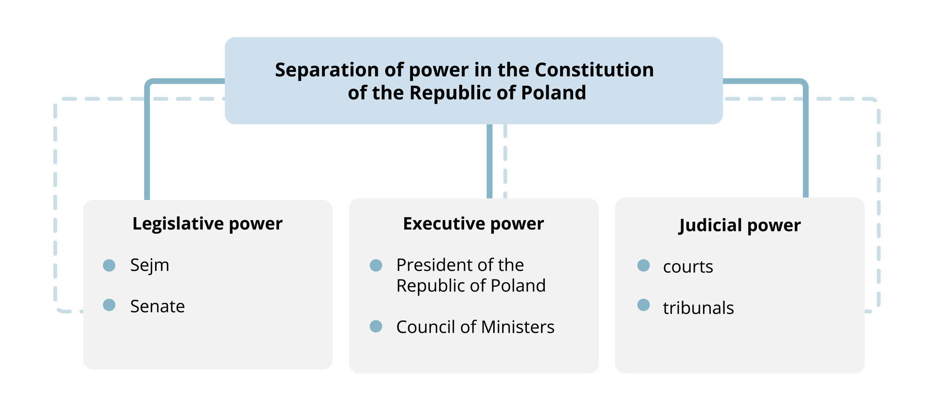 Infografika podpisana jako "Separation of power in Constitution of the Republic of Poland". Składa się z trzech elementów. Pierwszy to "Legislative power: Sejm, Senate", drugi – "Executive power: President of the Republic of Poland, Council of Ministers', a trzeci – "Judicial power: courts, tribunals".