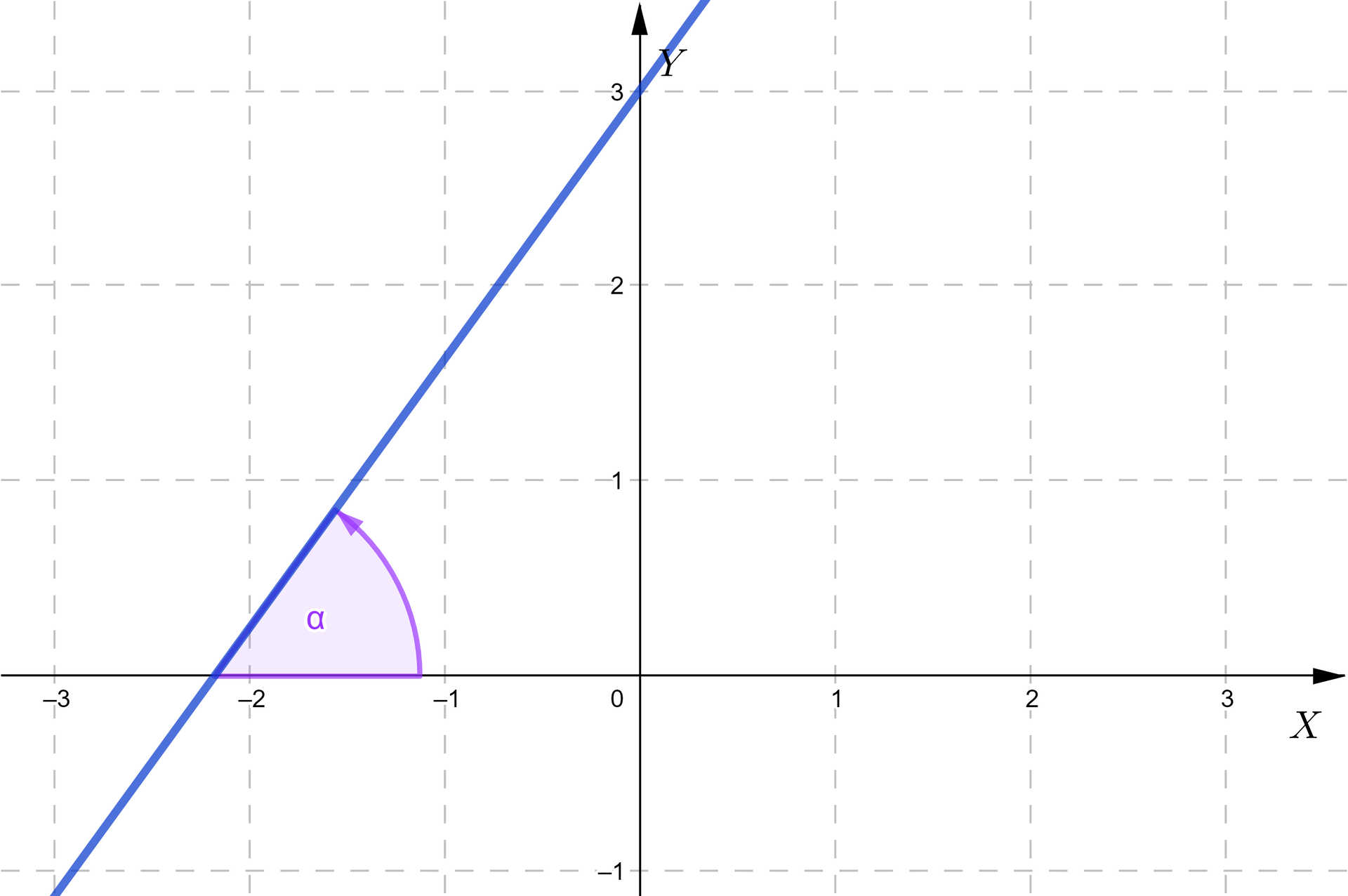 Ilustracja przedstawia układ współrzędnych z poziomą osią X od minus trzech do trzech oraz z pionową osią Y od minus jeden do trzech. Na płaszczyźnie narysowana jest ukośna prosta, która przecina oś X w punkcie minus 2 i dwie dziesiąte zero i oś Y w punkcie 0 3. Prosta tworzy z osią X kąt ostry alfa.