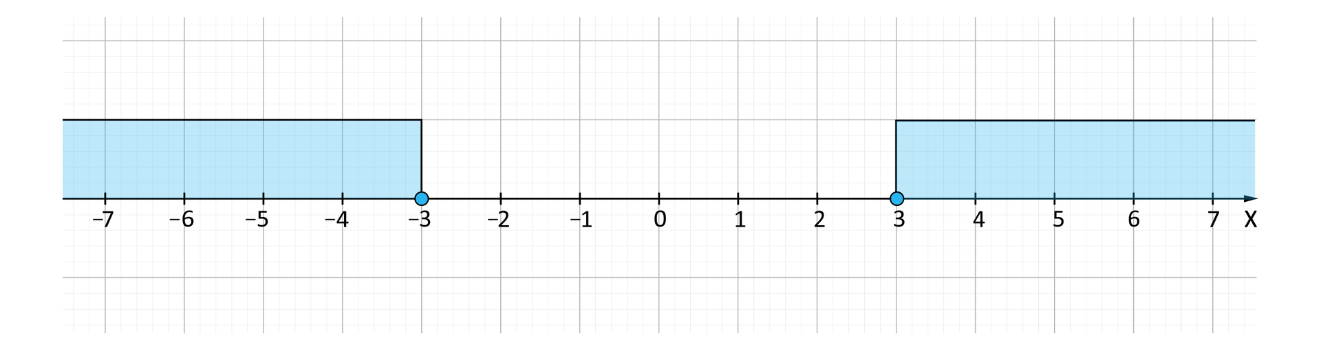 Ilustracja przedstawia oś iks na której opisano wartości od minus siedem do siedem. Od minus trzy w lewo i od trzy w prawo oznaczono przedziały. Oba punkty są zamalowane.