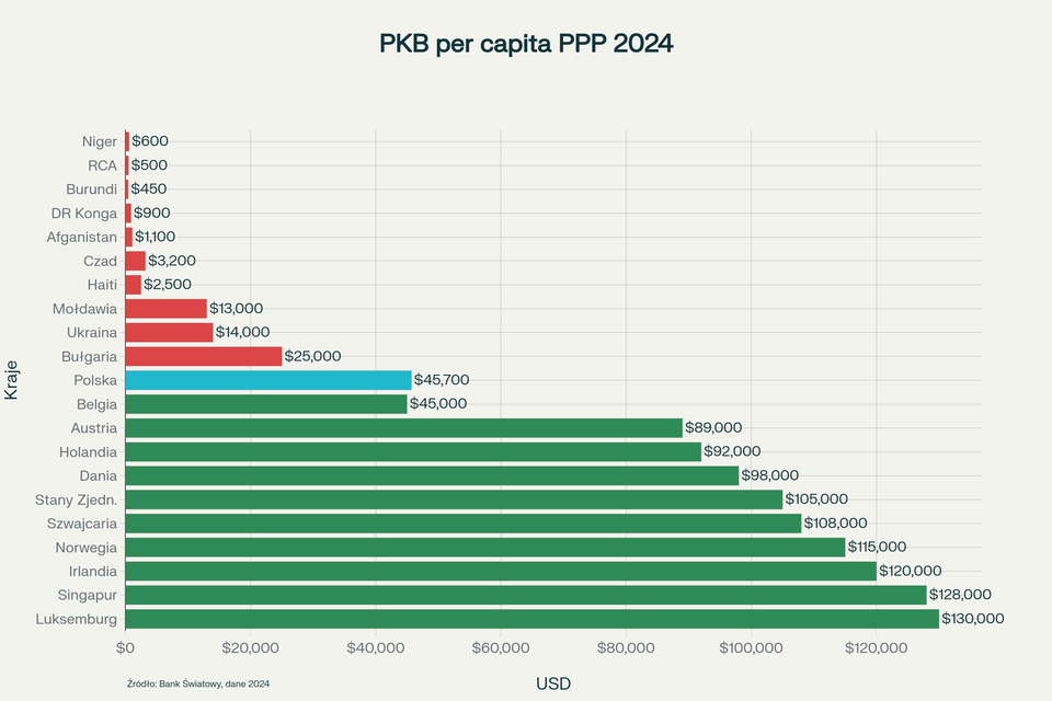 Wykres słupkowy poziomy przedstawia PKB per capita według parytetu siły nabywczej (PPP) w dolarach amerykańskich w 2024 roku dla 21 krajów. W grupie 10 krajów wysoko rozwiniętych najwyższy PKB ma Luksemburg (130 000 USD), a najniższy Japonia (45 000 USD). Polska osiąga PKB na poziomie 45 700 USD i jest wyróżniona kolorem niebieskim. Grupa 10 krajów słabo rozwiniętych ma wartości od 450 do 25 000 USD, najniższy ma Burundi (450 USD), a najwyższy Bułgaria (25 000 USD). Kolory słupków: zielony dla krajów wysoko rozwiniętych, niebieski dla Polski, czerwony dla krajów słabo rozwiniętych. Na dole wykresu opisano źródło danych: Bank Światowy, dane 2024.