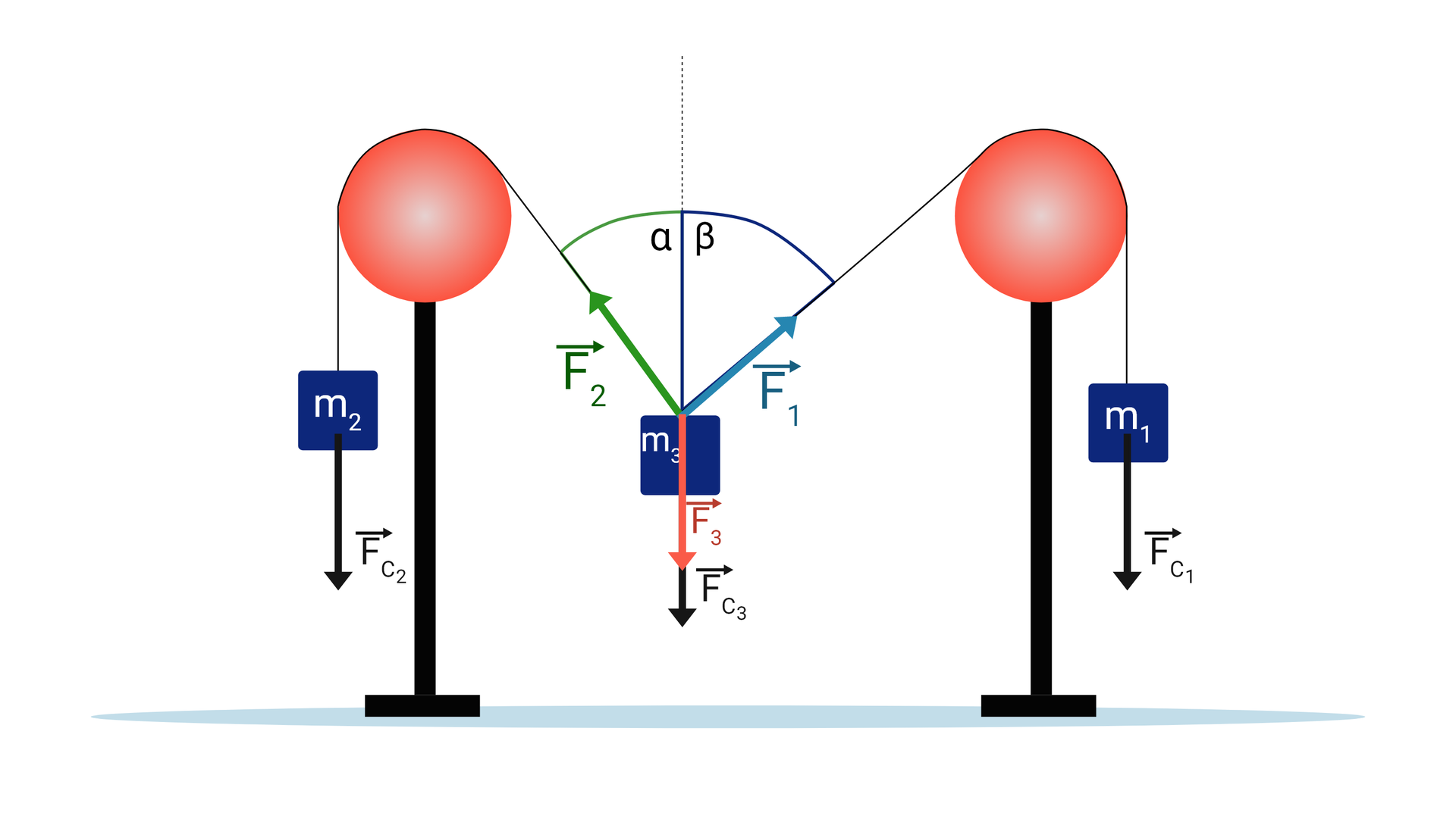 Ilustracja przedstawia równowagę trzech sił. Widoczne są dwa bloczki ustawione na słupkach o tej samej wysokości. Przez bloczki przewieszona jest nieważka nic, na której zawieszono trzy ciężarki o różnych masach, dwa na końcach nici i jeden między ciężarkami. Ciężarki na końcach nici mają masy podpisane jako m jeden oraz m dwa, a ciężarek na środku ma masę m trzy. Każdy ciężarek jest również ściągany w dół odpowiednimi siłami ciężkości o wektorach F c jeden, dwa i trzy. Ciężarek pomiędzy bloczkami zawieszony jest na niciach pod kątem. Przez punkt zawieszenia tego ciężarka przechodzi pionowa linia przerywana. Kąty między tą pionową linią a odcinkami nici są zaznaczone odpowiednio jako kąt alfa oraz kąt beta. Z punktu zawieszenia ciężarka trzeciego na nici odchodzą trzy wektory sił. Te siły to kolejno: F jeden, pochodząca od ciężarka pierwszego, F dwa, pochodząca od ciężarka drugiego, oraz F trzy od ciężarka trzeciego. F jeden i F dwa są skierowane wzdłuż nici pod kątami odpowiednio beta oraz alfa od pionu i w kierunku bloczków, a wektor F trzy skierowany jest pionowo w dół.