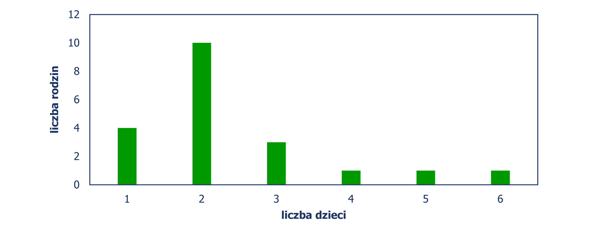 Diagram słupkowy pionowy, z którego odczytujemy liczbę rodzin w zależności od liczby posiadanych dzieci. Jedno dziecko - 4 rodziny, dwoje dzieci - 10 rodzin, troje dzieci - 3 rodziny, czworo dzieci - 1 rodzina, pięcioro dzieci - 1 rodzina, sześcioro dzieci - 1 rodzina.