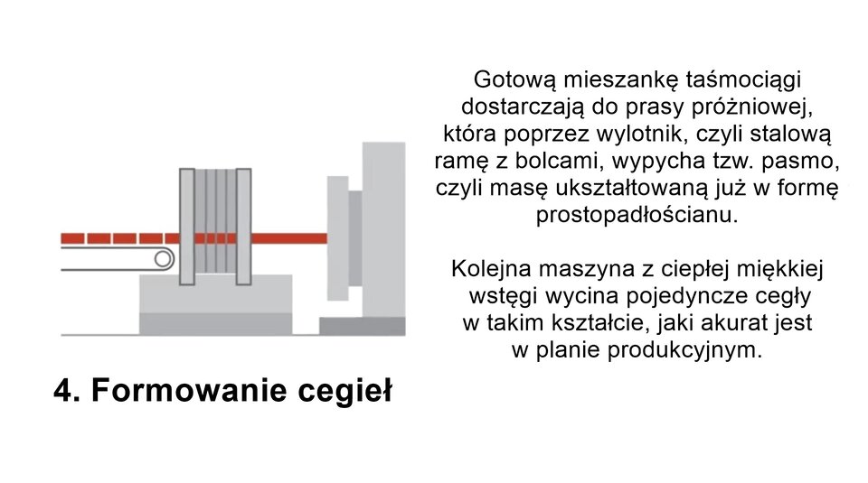 Grafika przedstawia czwarty etap produkcji cegieł. Po lewej stronie znajduje się prosty rysunek przedstawiający maszynę formującą cegły. Pod rysunkiem znajduje się podpis Formowanie cegieł. Po prawej stronie umieszczono tekst: Gotową mieszankę taśmociągi dostarczają do prasy próżniowej, która poprzez wylotnik, czyli stalową ramę z bolcami, wypycha tak zwane pasmo, czyli masę ukształtowaną już w formę prostopadłościanu. Kolejna maszyna z ciepłej, miękkiej wstęgi wycina pojedyncze cegły w takim kształcie, jaki akurat jest w planie produkcyjnym.