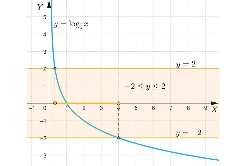 Ilustracja przedstawia układ współrzędnych z poziomą osią x od minus 1 do 9 i pionową osią y od minus 3 do pięć. W układzie zaznaczono wykres, który ma równanie f nawias, x, zamknięcie nawiasu, równa się, logarytm o podstawie początek ułamka, jeden, mianownik, dwa, koniec ułamka, z nawias, x, zamknięcie nawiasu, pojawia się on w pierwsze ćwiartce i biegnie wzdłuż osi y, a następnie biegnie po łuku przez punkty nawias jeden średnik zero zamknięcie nawiasu, nawias cztery średnik minus dwa zamknięcie nawiasu, nawias osiem średnik minus trzy zamknięcie nawiasu i wychodzi poza płaszczyznę układu w czwartej ćwiartce. W układzie zaznaczono poziomy odcinek, który rozpoczyna się i kończy zamalowanymi kropkami, jego początek znajduje się w punkcie z rzutowanym z wykresu f nawias, x, zamknięcie nawiasu, równa się, logarytm o podstawie początek ułamka, jeden, mianownik, dwa, koniec ułamka, z nawias, x, zamknięcie nawiasu na oś x i kończy w punkcie nawias cztery średnik zero zamknięcie naawiasu. W układzie linią przerywaną zaznaczono również dwa pionowe odcinki pierwszy o początku w zamalowanym punkcie na wykresie f nawias, x, zamknięcie nawiasu, równa się, logarytm o podstawie początek ułamka, jeden, mianownik, dwa, koniec ułamka, z nawias, x, zamknięcie nawiasu , a jego rzędna jest równa dwa. Drugi punkt jest punktem zrzutowanym na oś x. Drugi odcinek ma początek w puncie nawias cztery średnik zero zamknięcie nawiasu i końcu w punkcie nawias cztery średnik minus dwa zamknięcie nawiasu. W układzie zaznaczono obszar znajdujący się pomiędzy dwoma poziomymi prostymi o równaniach y, równa się, minus, dwa oraz y, równa się, dwa.