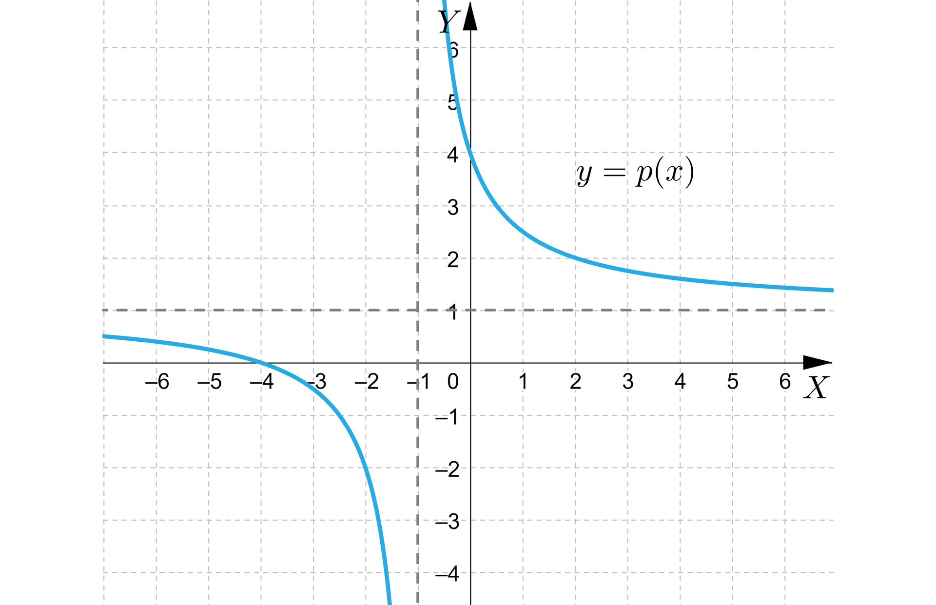 Ilustracja przedstawia układ współrzędnych z poziomą osią x od minus 6 do 6, oraz pionową osią y od minus 4 do sześć. W płaszczyźnie układu zaznaczono dwie krzywe będące wykresem funkcji y=px. Krzywe mają kształt hiperboli, ich pozioma asymptota to y=1, z kolei pionowa asymptota ma równanie x=-1.  