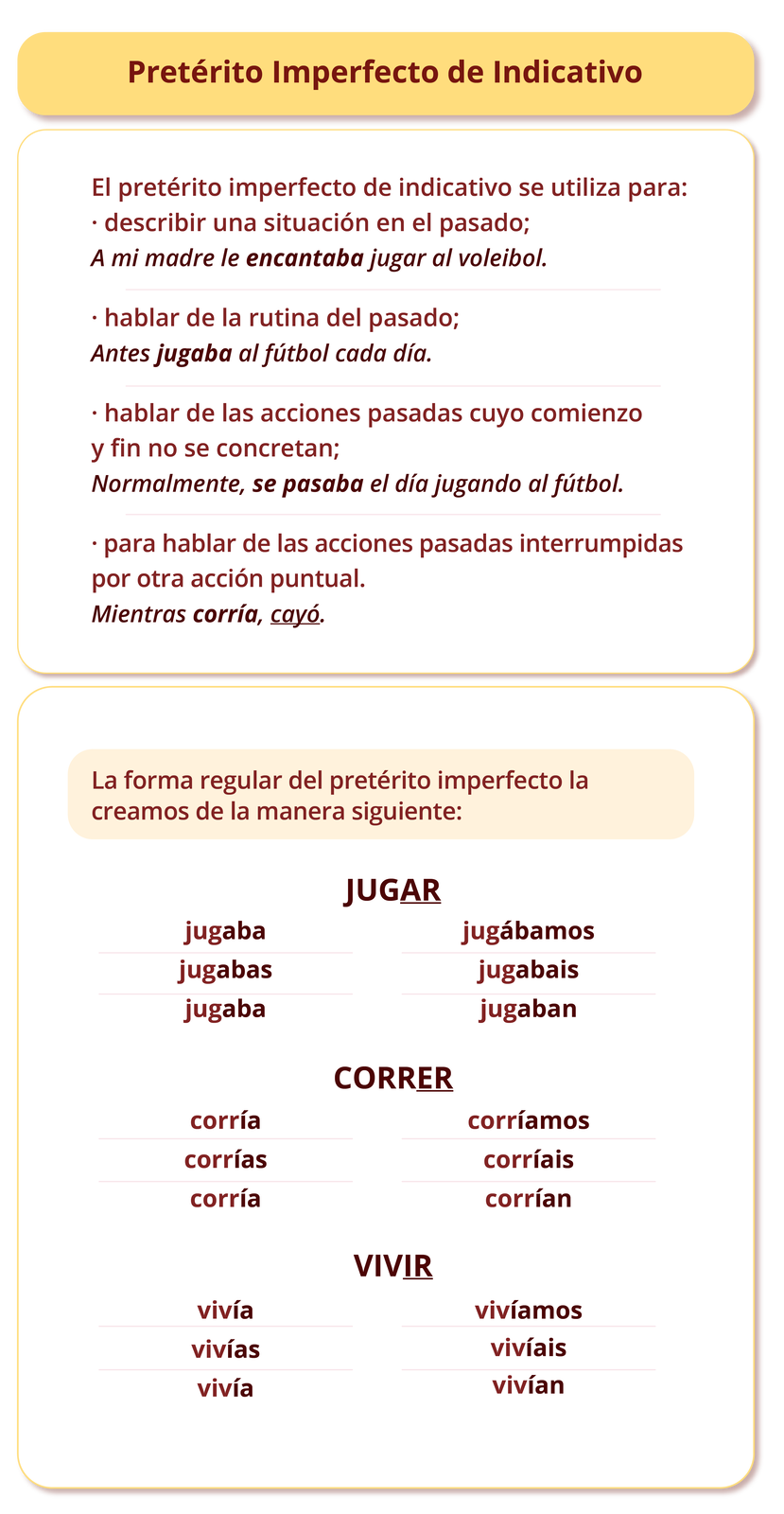 Nagłówek: Pretérito Imperfecto de Indicativo. Poniżej: El pretérito imperfecto de indicativo se utiliza para: describir una situación en el pasado; A mi madre le encantaba jugar al voleibol. Hablar de la rutina del pasado; Antes jugaba al fútbol cada día. Hablar de las acciones pasadas cuyo comienzo y fin no se concretan; Normalmente, se pasaba el día jugando al fútbol. Para hablar de las acciones pasadas interrumpidas por otra acción puntual. Mientras corría, cayó. La forma regular del pretérito imperfecto creamos de la manera siguiente: jugar - jugaba,  jugabas, jugaba, jugábamos, jugabais, jugaban. Correr - corría, corrías, corría, corríamos, corríais, corrían. Vivir - vivía, vivías, vivía, vivíamos, vivíais, vivía. 