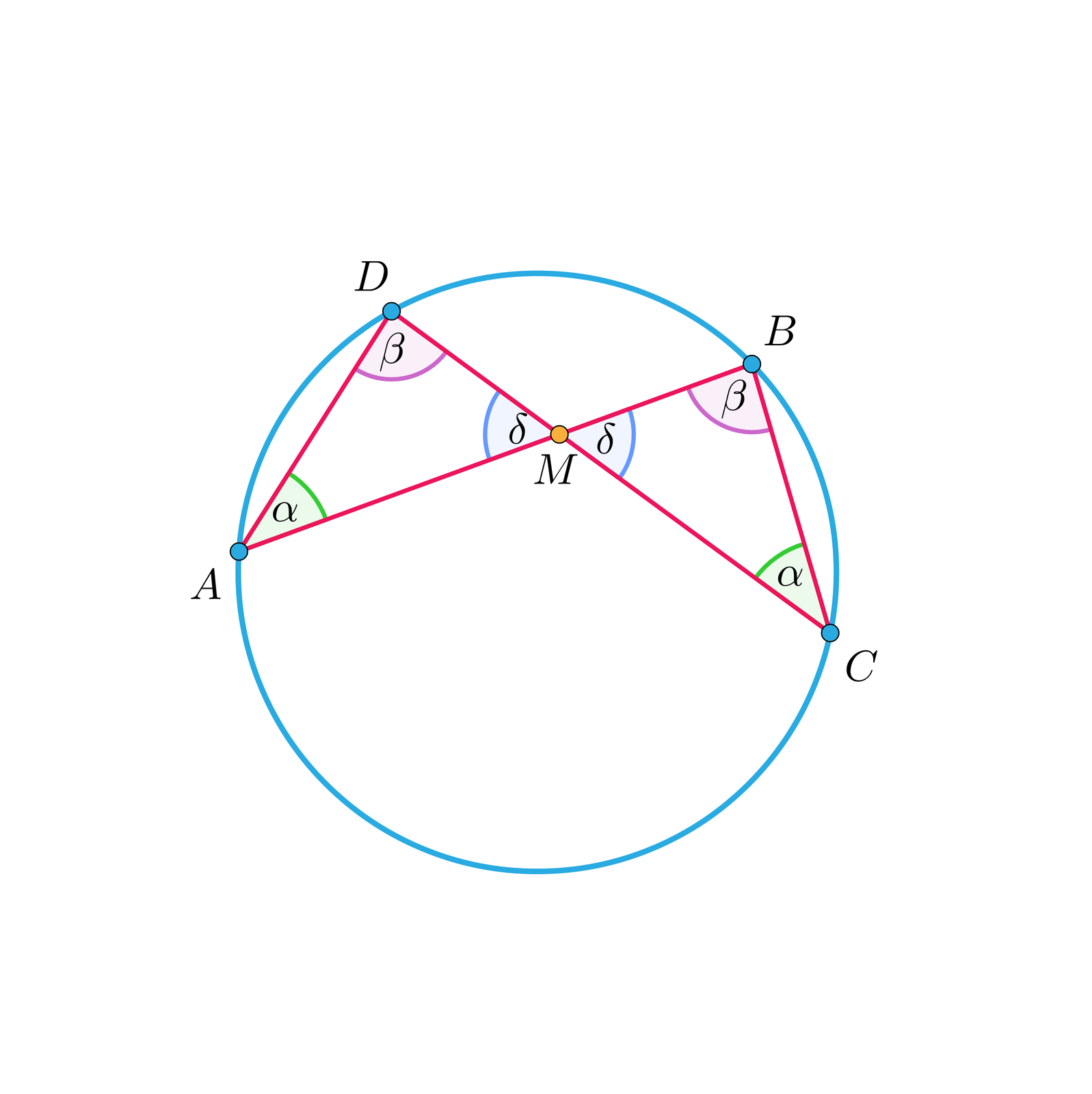 Ilustracja przedstawia okrąg oraz dwie cięciwy A B i D C przecinające się w punkcie M. Połączenie punktów A D oraz B i  C utworzyło dwa nowe trójkąty. A M D oraz B M C. Podpisane zostały także kąty. Kąt alfa przy wierzchołku A i C, kąt beta przy wierzchołku D i B oraz kąt wierzchołkowy gamma przy wierzchołku M.  