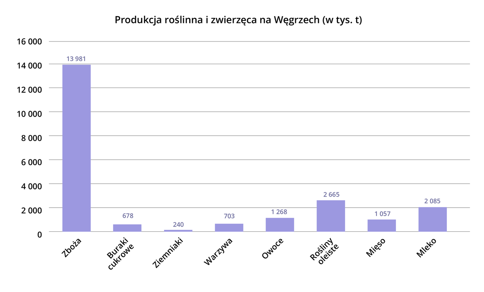 Wykres słupkowy przedstawiający produkcję roślinną i zwierzęcą na Węgrzech w tysiącach ton. Zboża 13981; buraki cukrowe 678; ziemniaki 240; warzywa 703; owoce 1268; rośliny oleiste 2665; mięso 1057; mleko 2085.