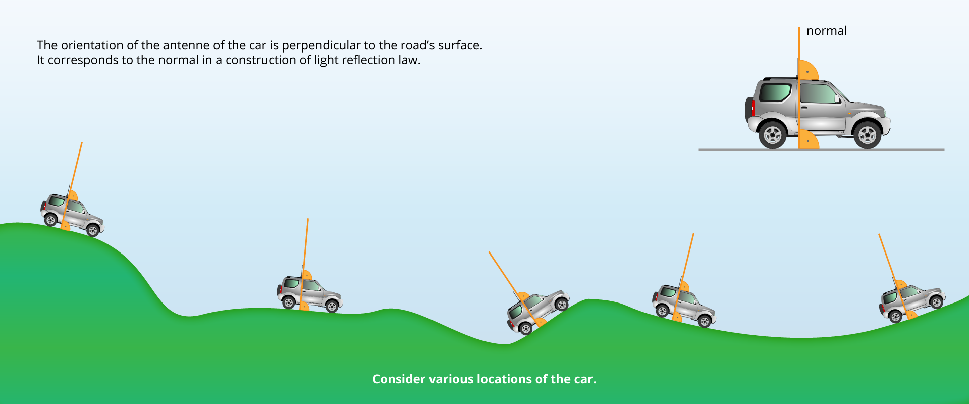 Rysunek przedstawia samochody w różnych położeniach, w zależności od stopnia nachylenia powierzchni drogi. Antena na dachu samochodu odpowiada normalnej i jest prostopadła do podłoża.