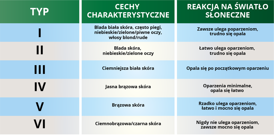Ilustracja zawiera tabelę, w której zawarto cechy charakterystyczne i reakcje na światło słoneczne różnych fototypów skóry. Typ pierwszy - blada biała skóra, często piegi, niebieskie, zielone lub piwne oczy, włosy blond lub rude,; zawsze ulega poparzeniom, trudno się opala. Typ drugi balda skóra, niebieskie lub zielone oczy, łatwo ulega oparzeniom, trudno się opala. Typ trzeci ciemniejsza biała skóra, opala się po początkowym oparzeniu. Typ czwarty jasna brązowa skóra, oparzenia minimalne, opala się łatwo. Typ piąty brązowa skóra, rzadko ulega oparzeniom, łatwo i mocno się opala. Typ szósty ciemnobrązowa lub czarna skóra, nigdy nie ulega oparzeniom, zawsze mocno się opala .