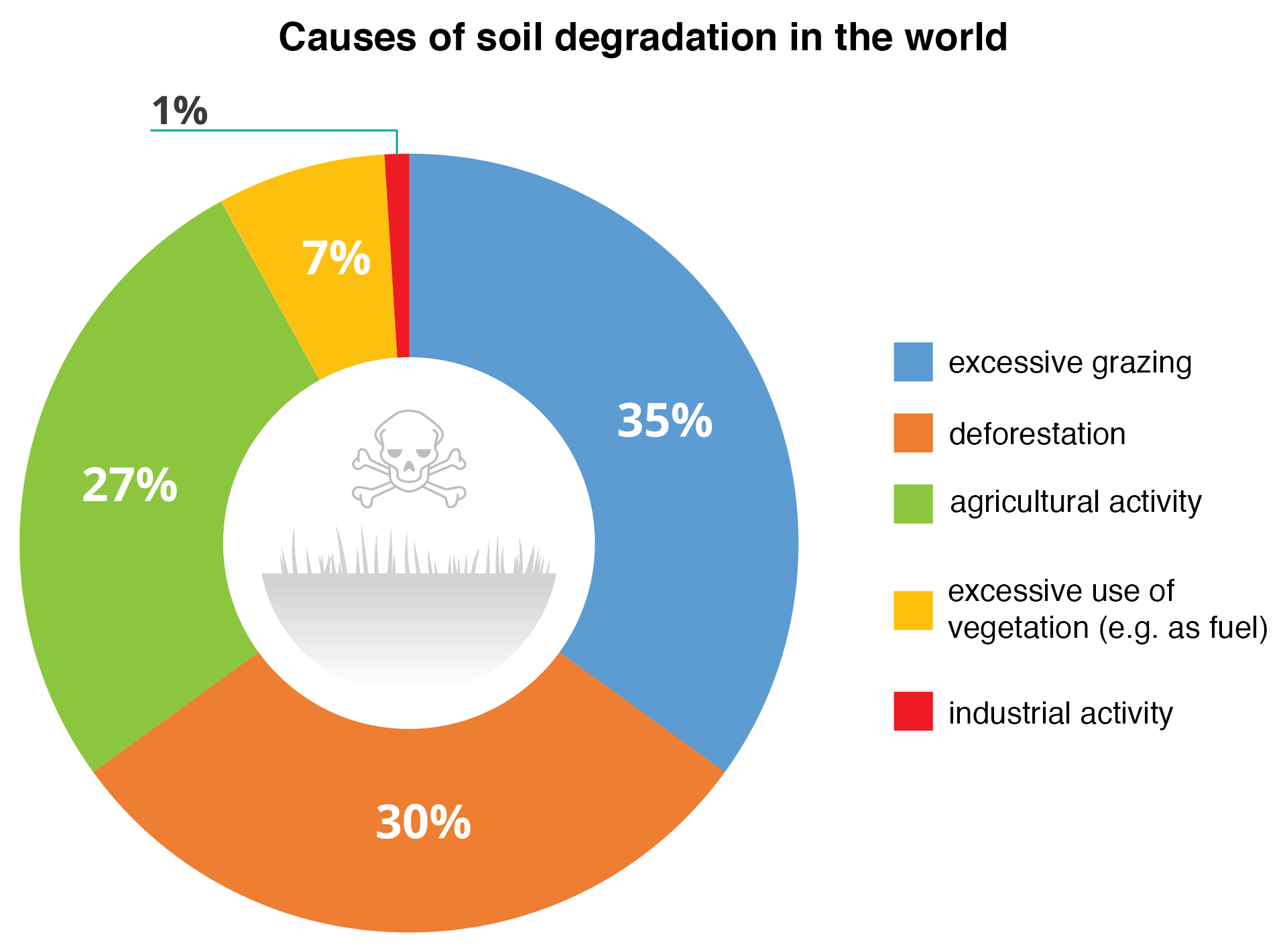 Na ilustracji diagram kołowy. Przyczyny degradacji gleb na świecie. Trzydzieści pięć procent nadmierny wypas, trzydzieści procent – wylesianie, dwadzieścia siedem procent – działalność rolna, siedem procent – nadmierne wykorzystanie roślin, na przykład jako opał, jeden procent – działalność przemysłowa.
