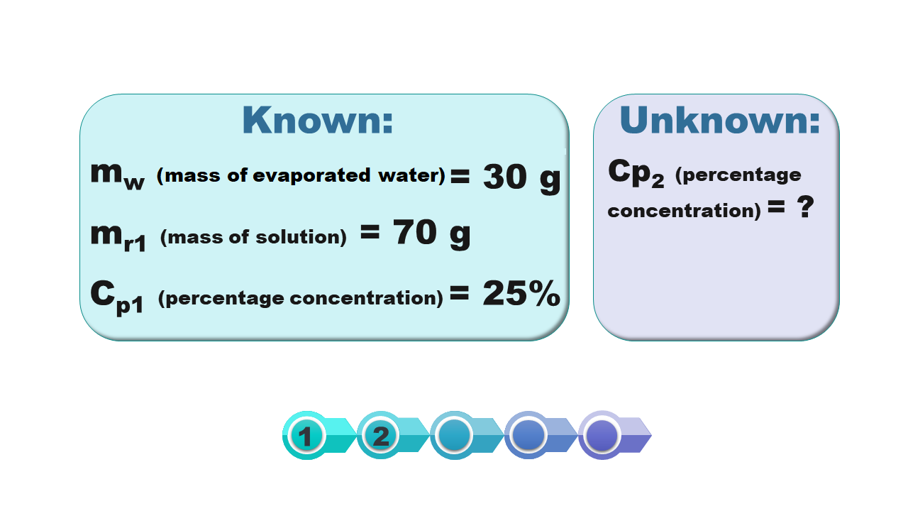 Ilustracja zawiera napisy: Known: mw(mass of evaporated water)=30g, mr1(mass of solution)= 70g, cp1(percentage concentration)= 25%, Unknown cp2(percentage concentration)=?)