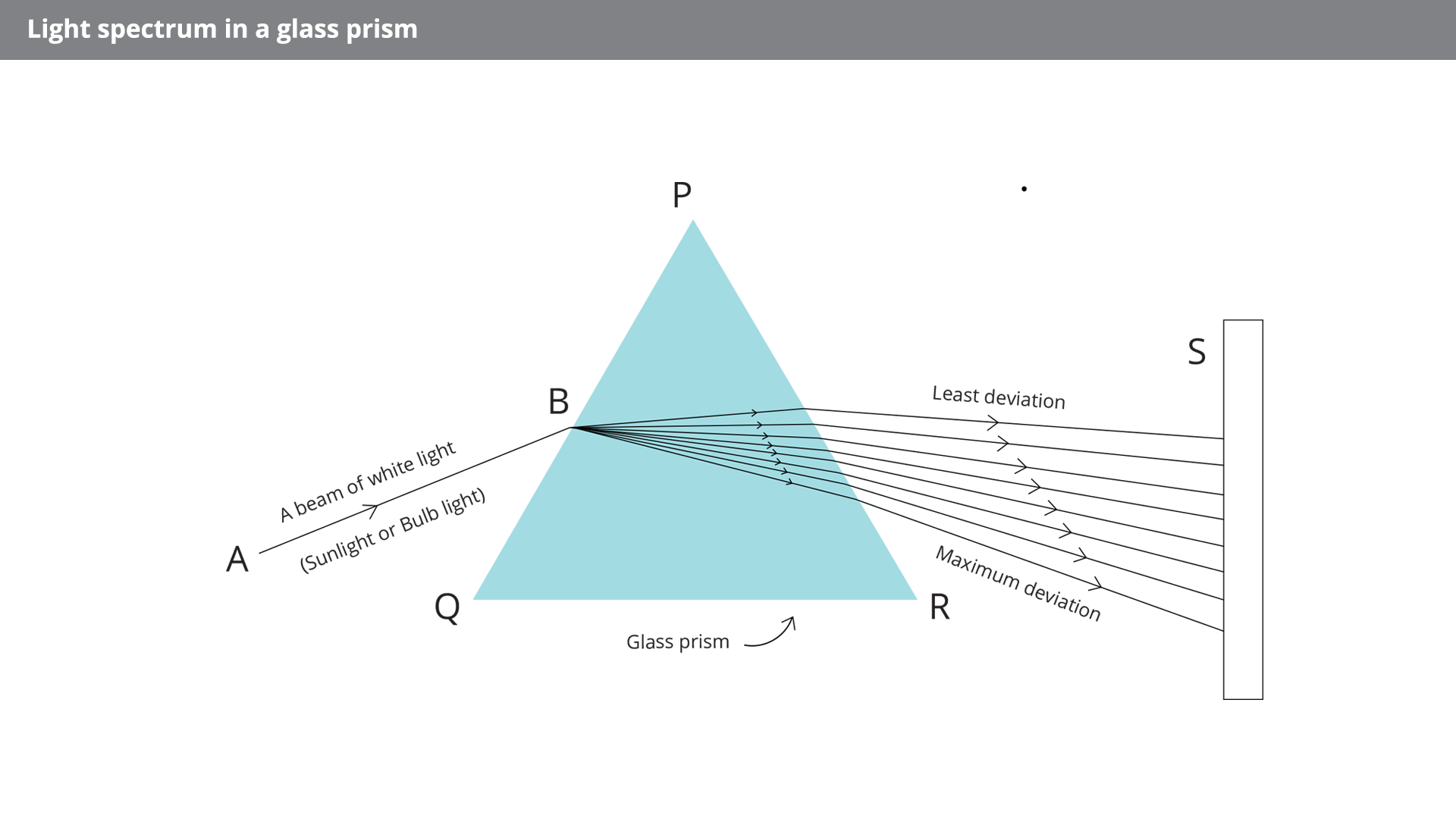 Na rysunku zatytułowanym Light spectrum in a glass prism przedstawiony jest pryzmat opisany Glass prism (trójkąt), na który pada wiązka białego światła (linia) - A beam of white light (Sunlight or Bulb light). Promień po przejściu przez pryzmat ulega rozszczepieniu na 8 linii. Linia położona najwyżej opisana jest Least deviation, linia położona najniżej opisana jest Maximum deviation. Po prawej stronie rysunku jest umieszczony ekran, na który należy nanieść kolory pasujące do danego promienia.