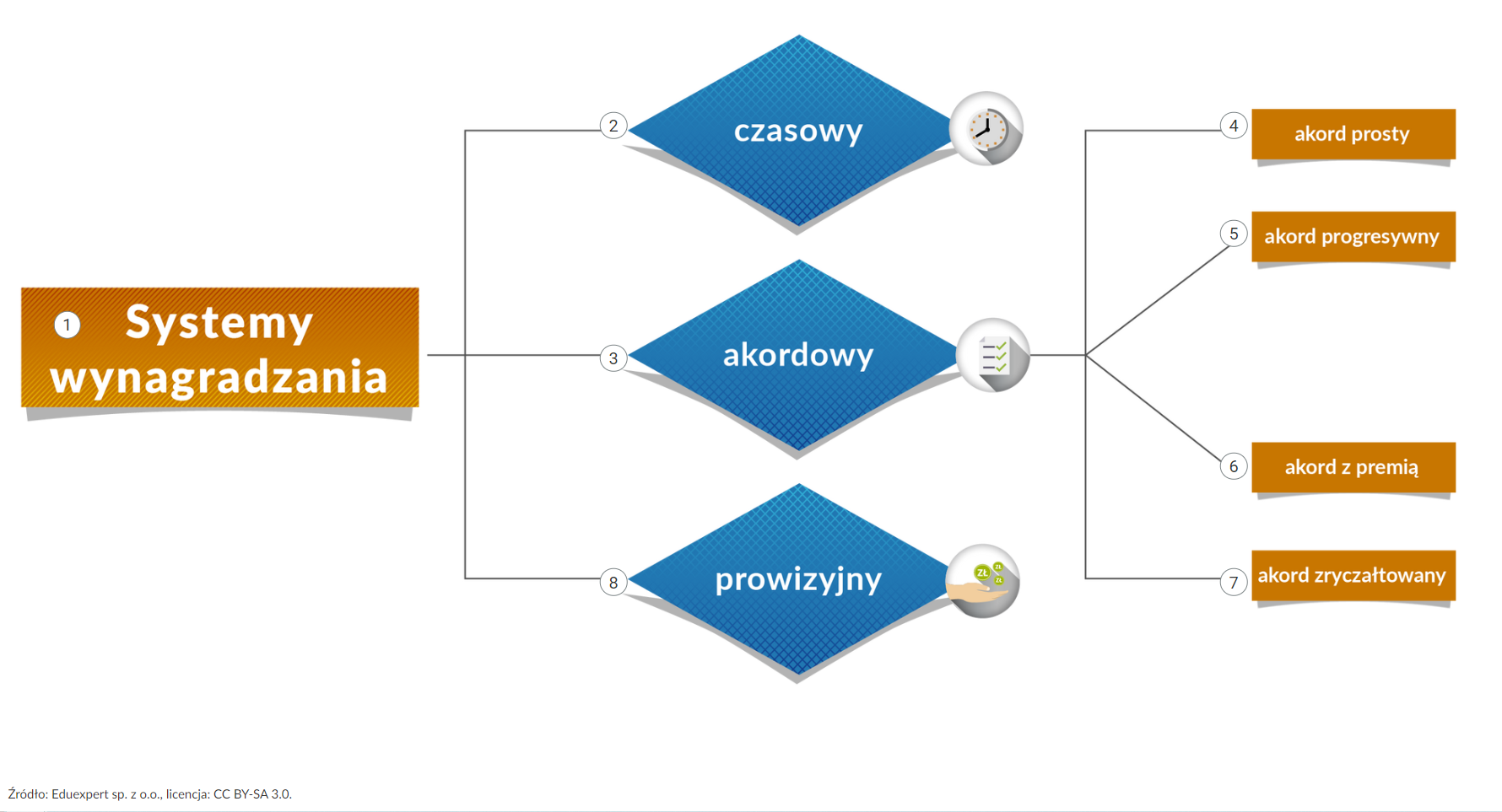 Grafika przedstawia widok ogólny na przykładową infografikę. Widoczny jest schemat zatytułowany systemy wynagradzania. Od niego w prawo odchodzą trzy kreski. Pierwsza prowadzi do czasowy, druga do akordowy, a trzecia do prowizyjny. Od akordowego odchodzą w prawo kolejne kreski. Przy każdym polu znajdują się okrągłe znaczniki z numerami. Na znaczniki można klikać. Wyświetli się wtedy opis danego pola.