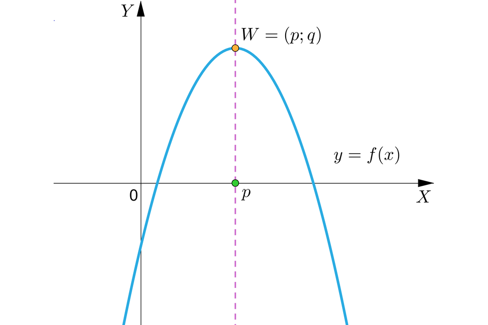 Ilustracja przedstawia poziomą oś X oraz pionową oś Y oraz wykres funkcji będącej parabolą z ramionami skierowanymi w dół. Wykres funkcji przecina oś X w dwóch miejscach, natomiast wierzchołek paraboli W znajduje się w drugiej ćwiartce układu współrzędnych i ma współrzędne nawias p średnik q koniec nawiasu. Punkt W zrzutowano na oś X w punkcie p. 