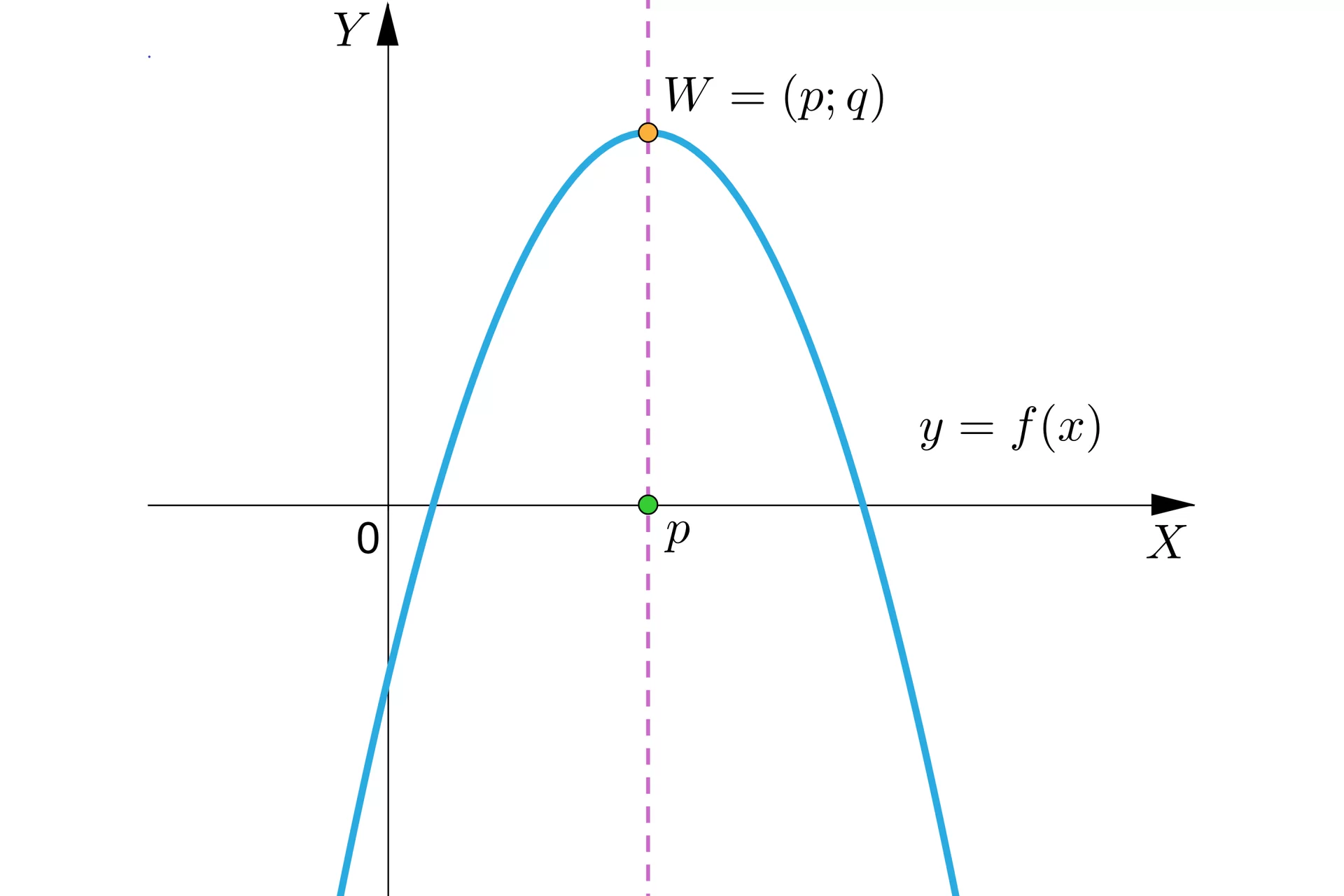Ilustracja przedstawia poziomą oś X oraz pionową oś Y oraz wykres funkcji będącej parabolą z ramionami skierowanymi w dół. Wykres funkcji przecina oś X w dwóch miejscach, natomiast wierzchołek paraboli W znajduje się w drugiej ćwiartce układu współrzędnych i ma współrzędne nawias p średnik q koniec nawiasu. Punkt W zrzutowano na oś X w punkcie p. 