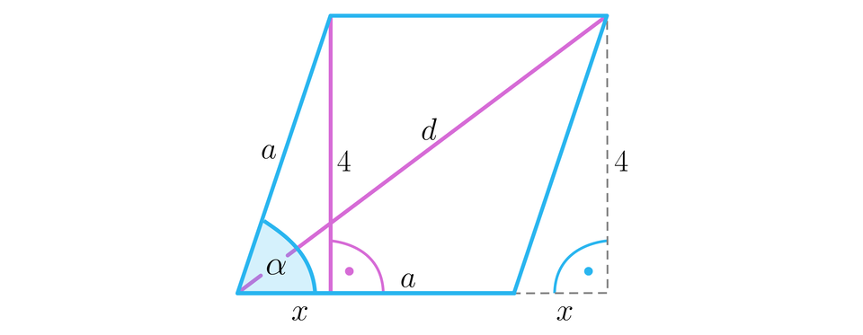 Rysunek przedstawia romb o boku a. Z górnego lewego wierzchołka upuszchono wysokość o długości cztery i oznaczono między dolną podstawą a wysokością kąt prosty. Wysokość podzieliła dolną podstawę na dwie części, z czego lewą część opisano jako x. Tak powstał trókąt prostokątny o przyprostokątnych x i cztery oraz o przeciwprostokątnej a. Wewnątrz rombu poprowadzono przekątną d biegnącą od lewego dolnego wierzchołka do prawego górnego wierzchołka rombu. Między lewym bokiem a a kawałkiem podstawy dolnej x zaznaczono kąt alfa.  Z prawego górnego wierzchołka poprowadzono linią przerywaną pionową wysokość i przedłużono podstawę figury o odcinke x również linią przerywaną i zaznaczono między nimi kat prosty.