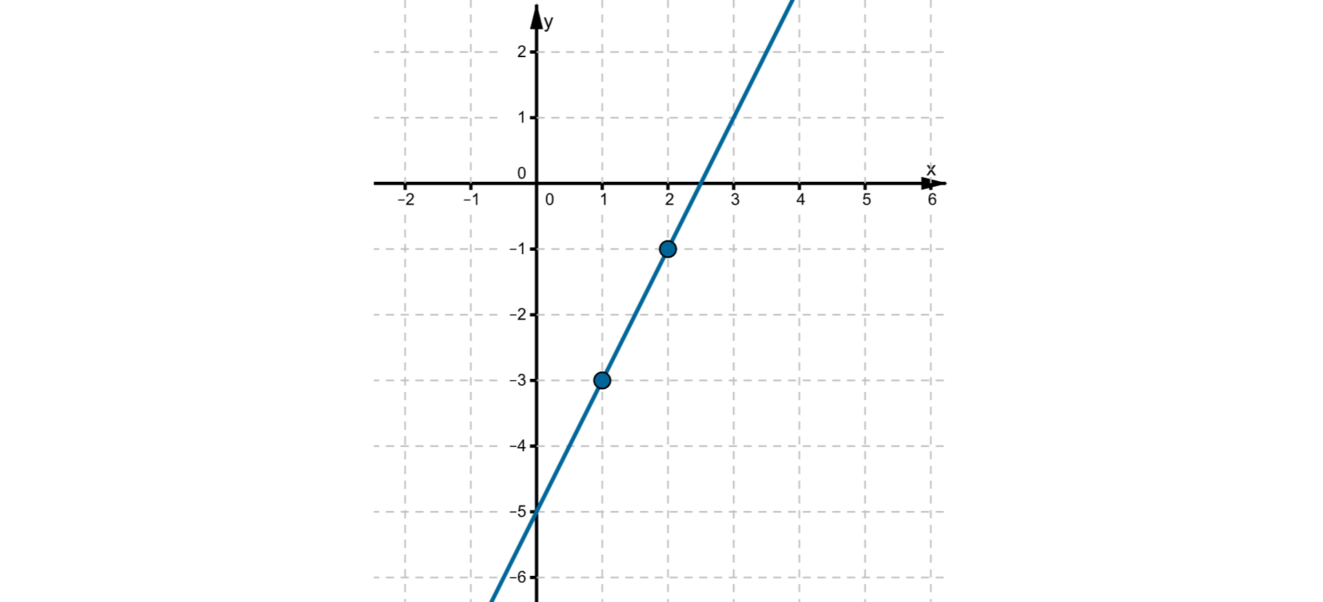 Wykres funkcji liniowej rosnącej przechodzący przez punkty o współrzędnych (1, -3) i (2, -1).