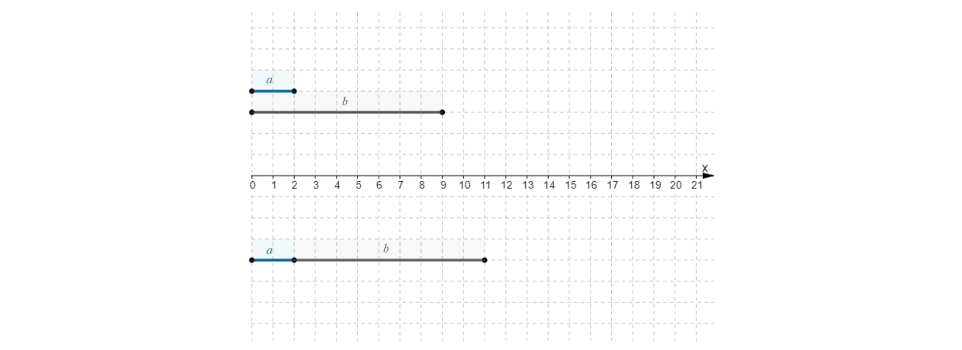 Rysunek przedstawia odcinek długości a równej dwa centymetry oraz odcinek b długości dziewięć centymetrów. Pod odcinkami znajduje się oś liczbowa z zaznaczoną jednostką. Pod osią liczbową na jednej prostej zaznaczone są odcinki a i b.