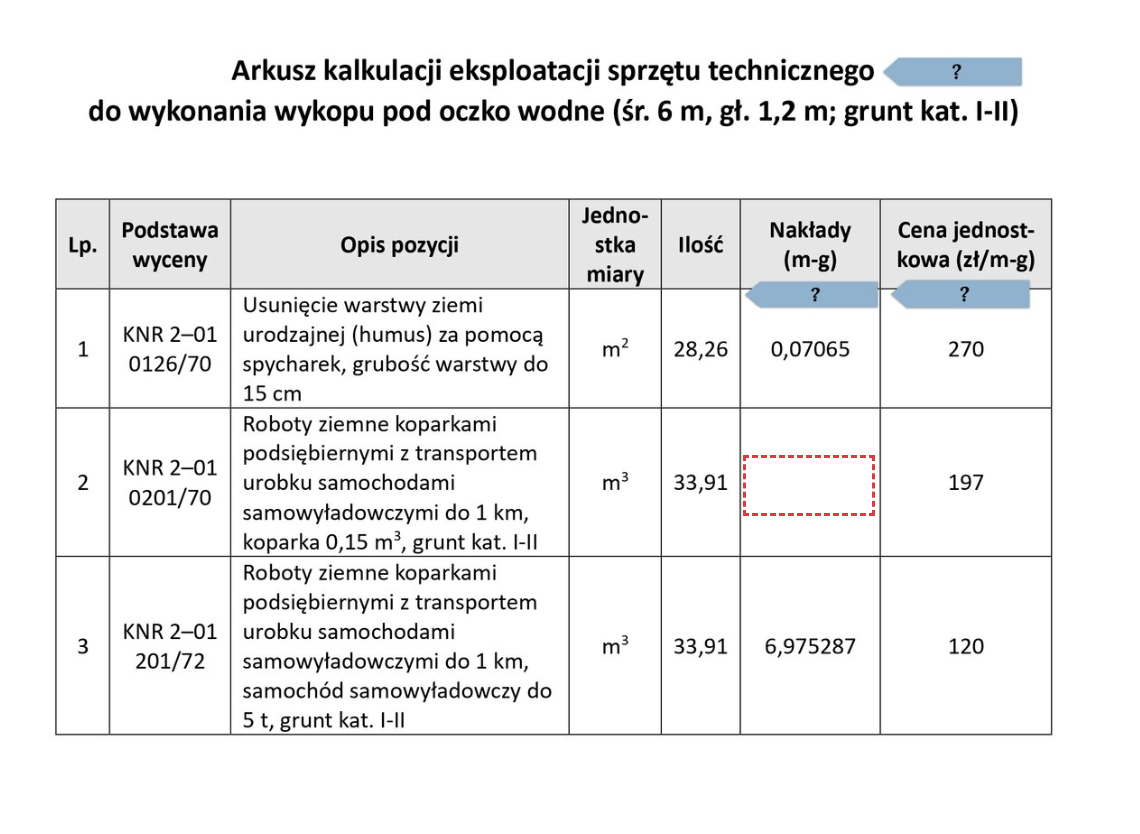 Ilustracja przedstawia fragment przykładowej dokumentacji z objaśnieniami poszczególnych elementów. Jest to dokument zatytułowany: Arkusz kalkulacji kosztów eksploatacji sprzętu technicznego do wykonania wykopu pod oczko wodne (śr. 6 m, gł. 1,2 m; grunt kat. I‑II). Poniżej nagłówka umieszczona została tabelka. Zawarte są w niej następujące informacje: liczba pojedyncza, podstawa wyceny, opis pozycji, jednostka miary, ilość, nakłady (m‑G) oraz cena jednostkowo (zł/m‑g). Każda rubryka została wypełniona danymi, oprócz jednej, na której widać przerywany prostokąt. Na arkuszu znajdują się również niebieskie elementy ze znakiem zapytania.