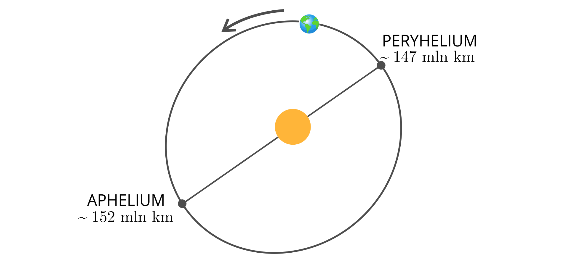  Ilustracja przedstawia orbitę eliptyczną Ziemi wokół Słońca, które znajduje się w jednym z ognisk elipsy. Elipsa jest na tyle mało spłaszczona, że przypomina okrąg, a jej ogniska niemal się pokrywają. Przez środek elipsy, wzdłuż jej półosi, przebiega linia łącząca najdalsze punkty elipsy. Punkty te to: bliższe położenia Słońca peryhelium, oraz dalsze aphelium. Peryhelium znajduje się w odległości około stu czterdziestu siedmiu milionów kilometrów od Słońca, aphelium w odległości około stu pięćdziesięciu dwóch milionów kilometrów od Słońca.