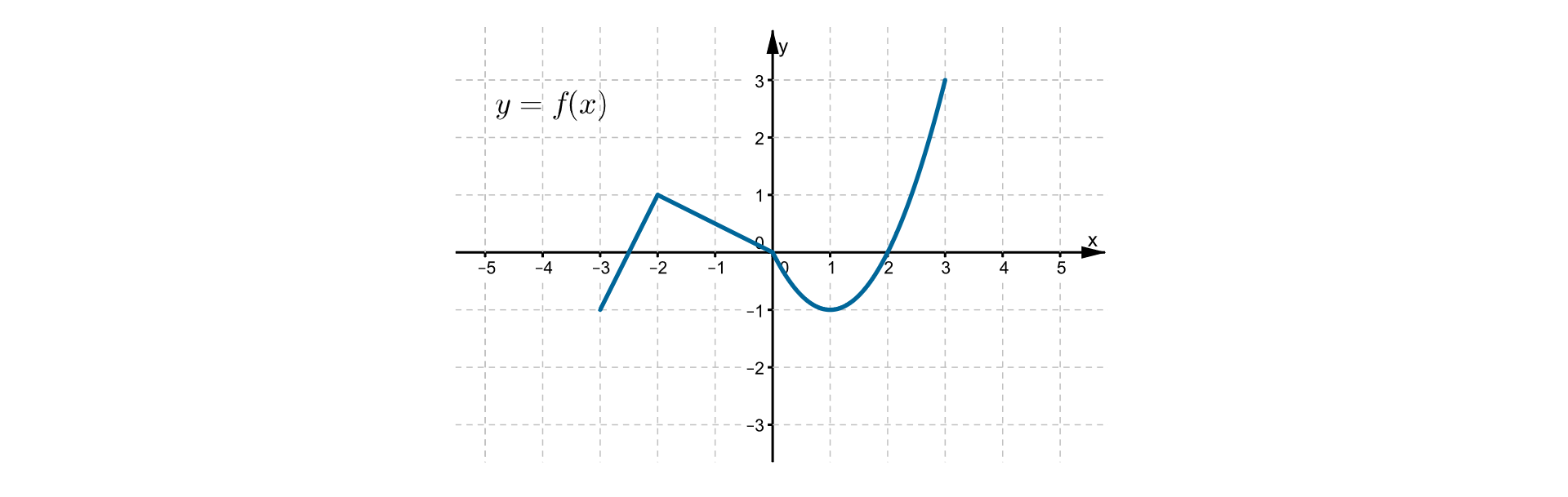 Wykres funkcji f w postaci krzywej leżącej w pierwszej, drugiej, trzeciej i czwartej ćwiartce układu współrzędnych. Do wykresu funkcji należą punkty o współrzędnych (-2, 1), (0, 0), (2, 0).