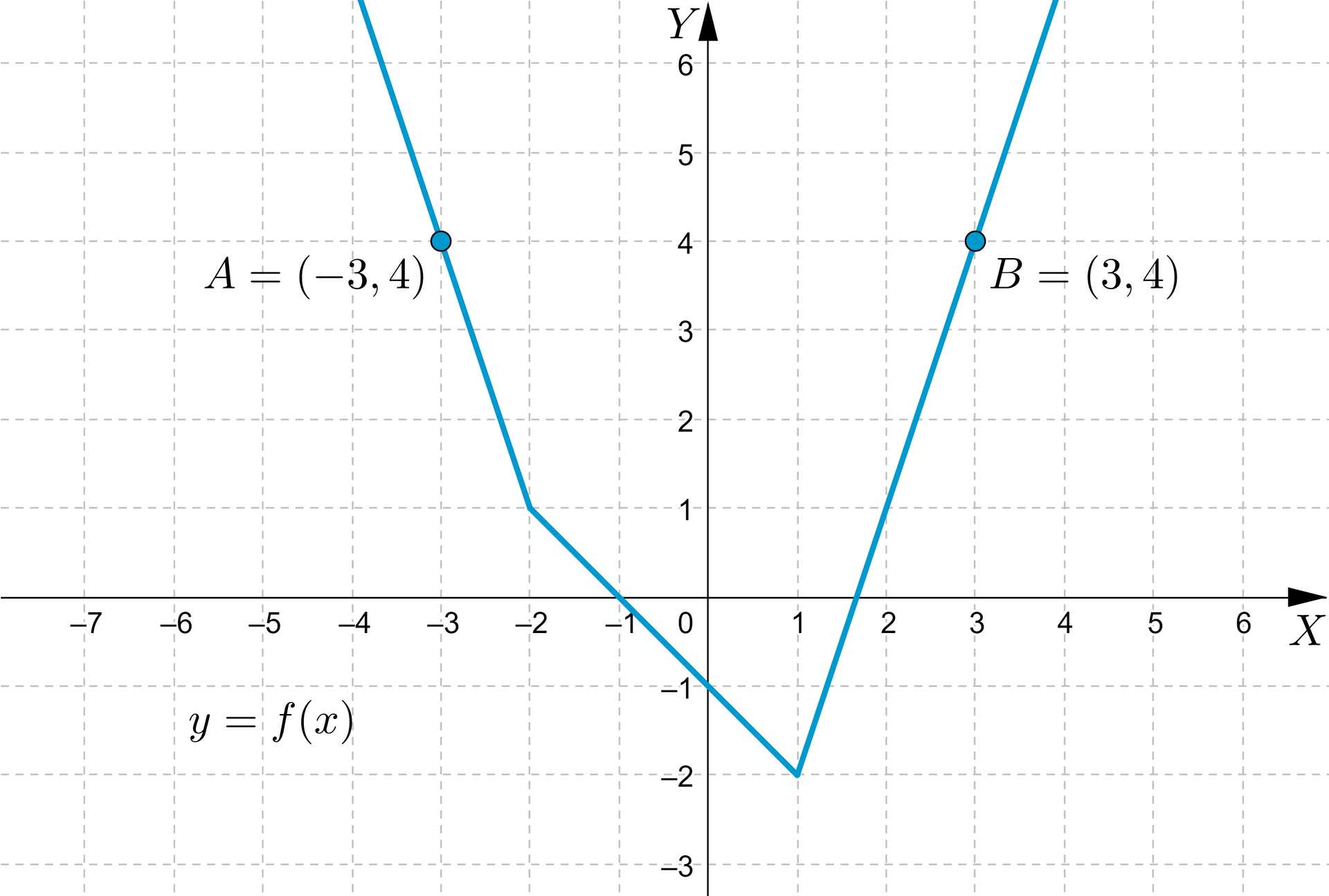 Ilustracja przedstawia układ współrzędnych z poziomą osią od minus 7 do sześciu oraz pionową osią od minus 3 do sześciu.  Zaznaczono wykres funkcji liniowej, malejący w przedziale od minus nieskończoności do minus dwóch. Przechodzi przez punkt a o współrzędnych -3;4, następnie maleje w przedziale od minus dwóch do jeden, ponownie rośnie do nieskończoności przechodząc przez punkt B o współrzędnych 3;4. Zbiór wartości to przedział od minus dwóch do nieskończoności. 