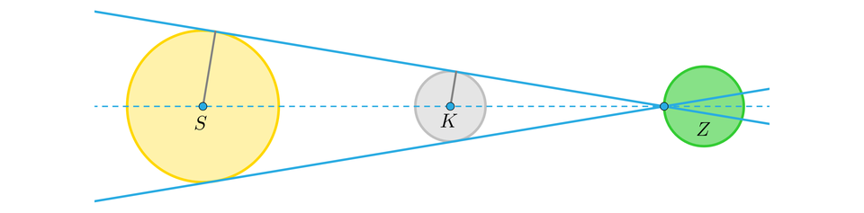 Ilustracja przedstawia dwie ukośne proste przecinające się w wyróżnionym punkcie. Przez punkt ten poprowadzono poziomą linię przerywaną. Następnie narysowano trzy koła, przez których środki przebiega linia pozioma. Pierwsze od lewej jest  koło o środku w punkcie S, które jest styczne do przecinających się prostych. Narysowano promień tego koła łączący się z górną prostą. Pośrodku ilustracji  znajduje się mniejsze koło o środku w punkcie K. To koło również jest styczne do obu przecinających się prostych. W kole wykreślono promień do górnej prostej. Trzecie koło znajduje się z prawej strony. Ma ono średniej wielkości pole, a punkt przecięcia ukośnych prostych, poziomej prostej znajduje się  z lewej strony na brzegu koła.