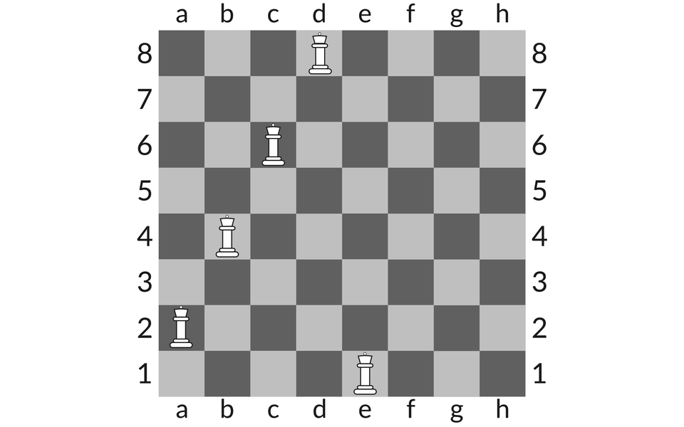 Ilustracja przedstawia szachownicę z hetmanami ustawionymi na polach: a2, b4, c6, d8, e1.