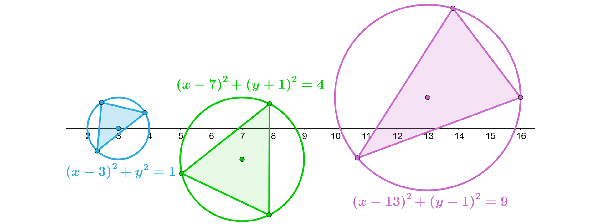 Na ilustracji przedstawiono poziomą oś x od dwóch do szesnastu oraz pionową oś y od minus trzech do czterech. Na płaszczyźnie układu zaznaczono trzy okręgi, w które wpisano trójkąt. W punkcie 3;0 zaznaczono środek okręgu niebieskiego o promieniu równym jeden, w który wpisano trójkąt. Poniżej widoczne równanie x-32+y2=1. W punkcie 7;-1 zaznaczono środek zielonego okręgu, o promieniu równym dwa. W okrąg wpisano trójkąt. Powyżej widoczne równanie x-72+y+12=4. W punkcie 13;1 zaznaczono środek okręgu fioletowego, o promieniu równym trzy. W okrąg wpisano trójkąt. Poniżej widoczne równanie x-132+y-12=9.