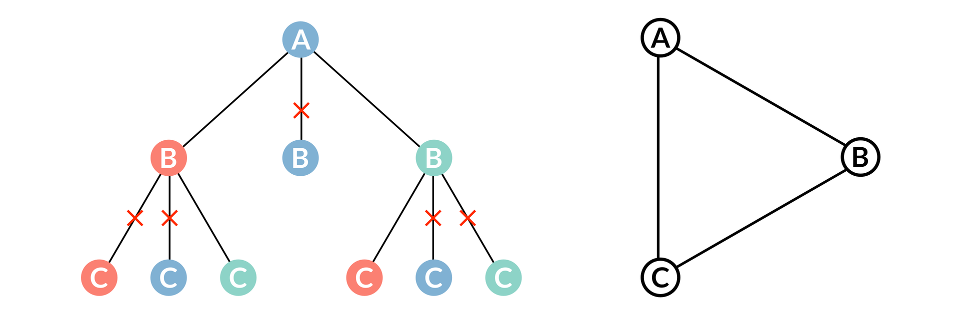 Ilustracja przedstawia graf z pokolorowanymi wierzchołkami.  1: A, niebieski,   2: B, Czerwony, B, niebieski, B zielony.  3: C, czerwony krawędź skreślona, C, niebieski krawędź skreślona, C zielony, C, czerwony, C, niebieski krawędź skreślona, C zielony krawędź skreślona.  Po prawej stronie znajduje się nie pokolorowany graf o wierzchołkach A, B, C.