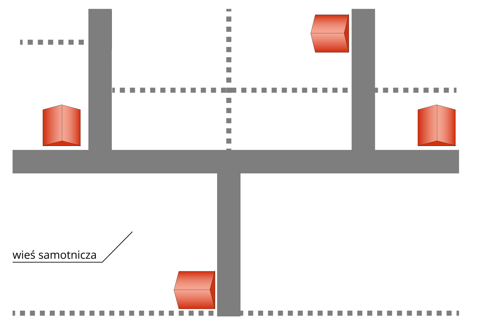Schemat przedstawia wieś samotniczą. Od poziomej drogi od lewej strony odchodzi droga w górę, w dół oraz znowu w górę. Przy każdej drodze jest tylko jeden budynek.