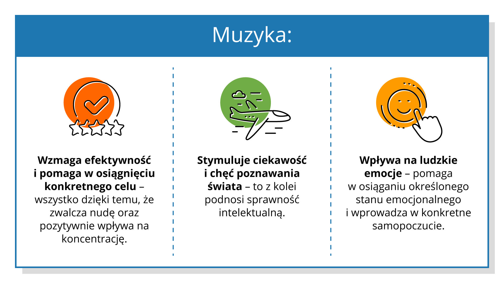 Ilustracja przedstawia grafikę – biały prostokąt w turkusowej ramce, na górze której umieszczono napis „MUZYKA:”. Biała przestrzeń została podzielona na trzy podobnej wielkości mniejsze prostokąty za pomocą pionowej przerywanej turkusowej linii. Każda z trzech części posiada małą grafikę oraz, pod nią, opis. Pierwsza grafika przedstawia diagram obrazujący trzy słupki – od najniższego do najwyższego, oraz strzałkę skierowaną do góry. Dodano opis „wzmaga efektywność i pomaga w osiągnięciu konkretnego celu – wszystko dzięki temu, że zwalcza nudę oraz pozytywnie wpływa na koncentrację;”. Druga grafika to samolot skierowany do góry wraz z opisem „stymuluje ciekawość i chęć poznawania świata – to z kolei podnosi sprawność intelektualną;”. Ostatnia grafika przedstawia uśmiechniętą buzię – kolista twarz, oczy oraz usta. Posiada ona opis : „wpływa na ludzkie emocje – pomaga w osiąganiu określonego stanu emocjonalnego i wprowadza w konkretne samopoczucie.”. 