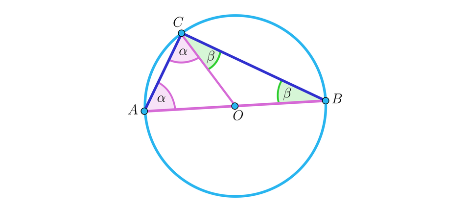 Rysunek przedstawia okrąg o środku w punkcie O. Na rysunku zaznaczono dwie cięciwy: C A oraz  C B. Pomiędzy punktem A i B zaznaczono średnicę okręgu, a także narysowano promień  okręgu: jest to odcinek C O. Na ilustracji oznaczono także kilka kątów. Kąty O A C  i kąt  A C O są równe alfa. Kąty O C B  i kąt  C B O są równe BETA.