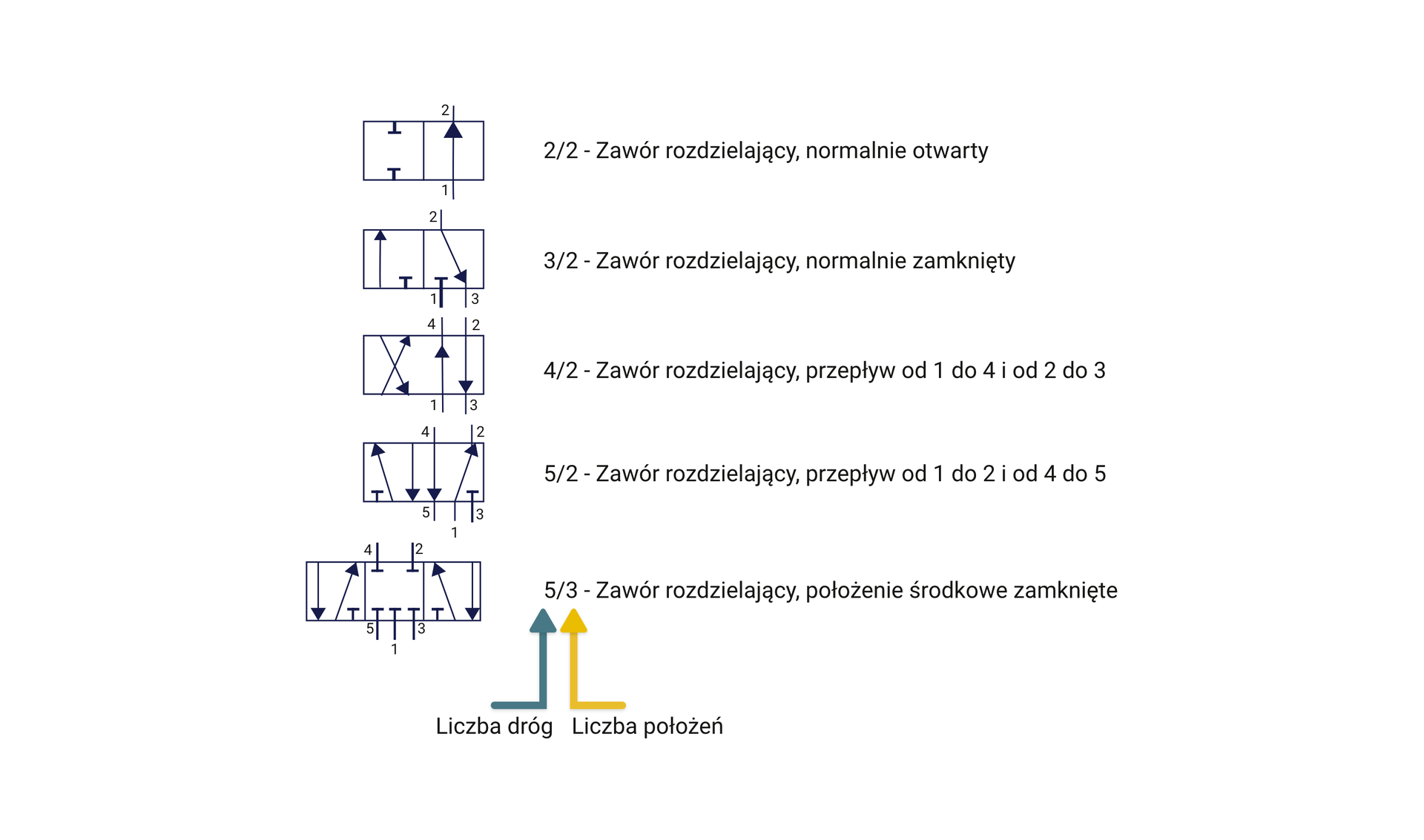 Symbole graficzne zaworów
