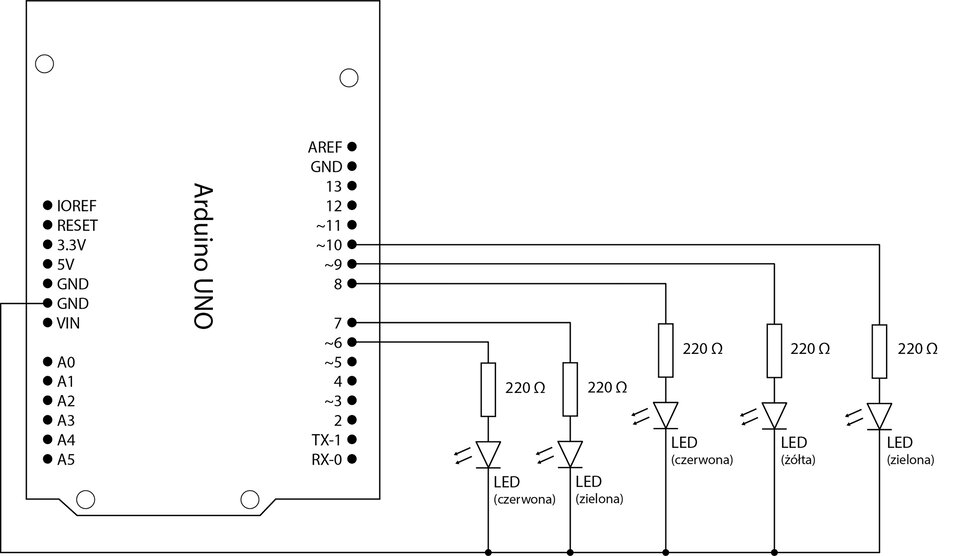 Schemat przedstawia płytkę Arduino i połączone z nią diody. Płytka Arduino przedstawiona jest na schemacie jako pionowo ustawiony prostokąt z pinami przy obu dłuższych pionowych bokach. Piny z lewej to od góry: IOREF, RESET, 3.3V, 5V, GND, GND, VIN, przerwa, A0, A1, A2, A3, A4, A5. Piny z prawej to od góry: AREF, GND, 13, 12, ~11, ~10, ~9, 8, przerwa, 7, ~6, ~5, 4, ~3, 2, TX‑1, RX‑0. Połączenia w schemacie składają się z łamanych złożonych z odcinków poziomych i pionowych, łączących odpowiednie piny. Na pionowych odcinkach składowych każdego połączenia narysowano od góry cienki prostokąt symbolizujący opornik, obok którego napisano 220 omów, a poniżej znajduje się trójkąt z ukośnymi równoległymi strzałkami po lewej stronie. Trójkąt ustawiony jest podstawą do góry, a naprzeciw podstawy, przy wierzchołku dolnym, znajduje się poziomy odcinek o takiej długości, jak podstawa trójkąta. Znak trójkąta ze strzałkami i z poziomym odcinkiem symbolizuje diodę świecącą LED. Obok każdego takiego połączenia umieszczono podpis: „LED (czerwona)” lub „LED (zielona)” lub „LED (żółta)”. Połączenia w schemacie są następujące: masa (GND) z płytki Arduino z ujemną szyną płytki stykowej, piny 8., 9. i 10. z płytką stykową.