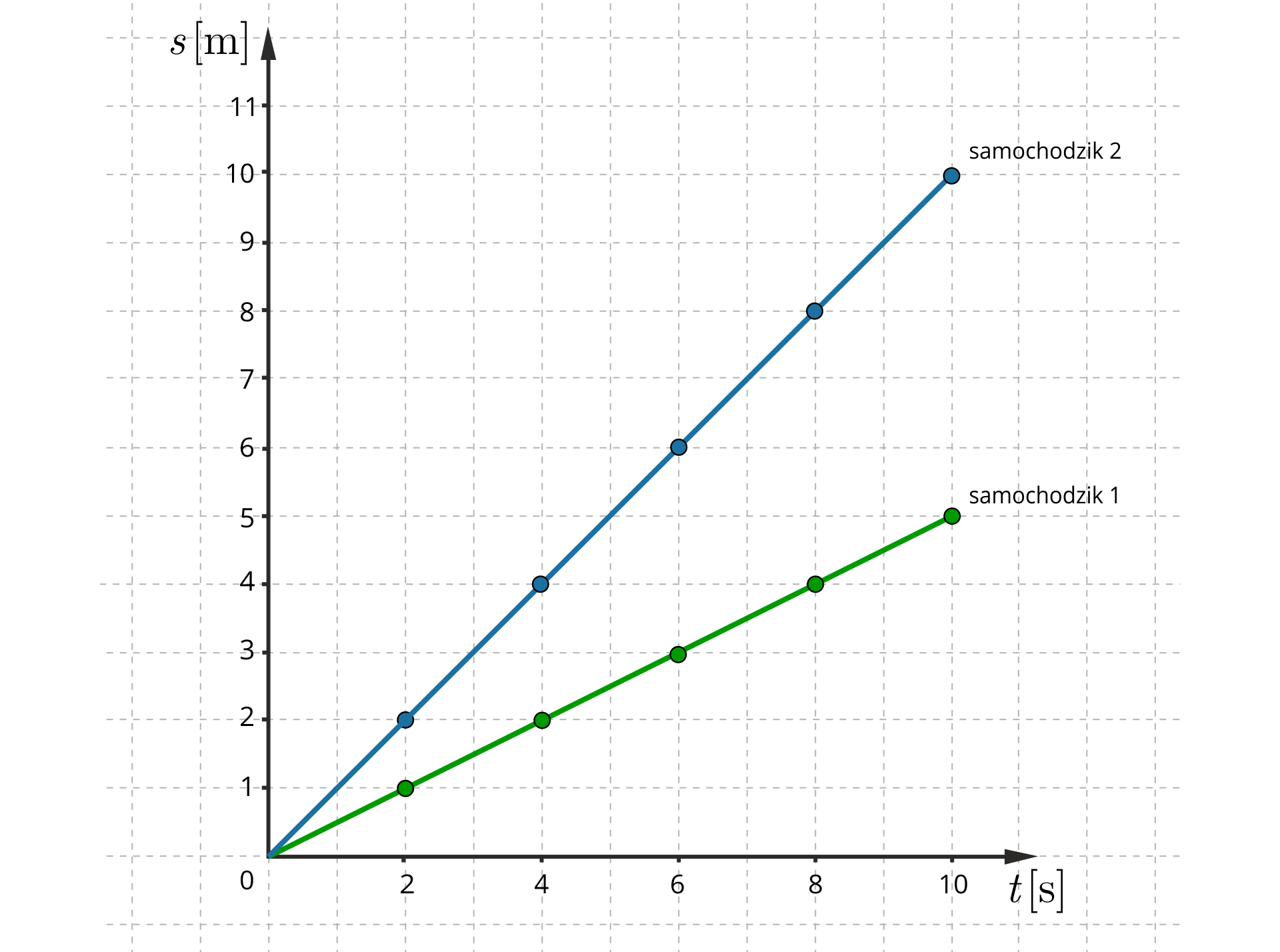 Ilustracja przedstawia wykres drogi od czasu. Na osi poziomej odłożony jest czas w sekundach, od zera do dziesięciu, co dwie sekundy. Na osi pionowej odłożona jest droga w metrach, od zera do jedenastu, co jeden metr. W układzie współrzędnych zaznaczono zielone punkty dla samochodzika pierwszego (2; 1), (4; 2), (6; 3), (8; 4) i (10; 5), leżące na prostej. Wykres jest liniowy, rosnący. Zaznaczono też niebieskie punkty dla samochodzika drugiego (2; 2), (4; 4), (6; 6), (8; 8) i (10; 10), leżące na innej prostej. Wykres jest liniowy, rosnący. Wykres drogi od czasu dla samochodzika drugiego jest bardziej stromy, niż wykres drogi od czasu dla samochodzika drugiego.