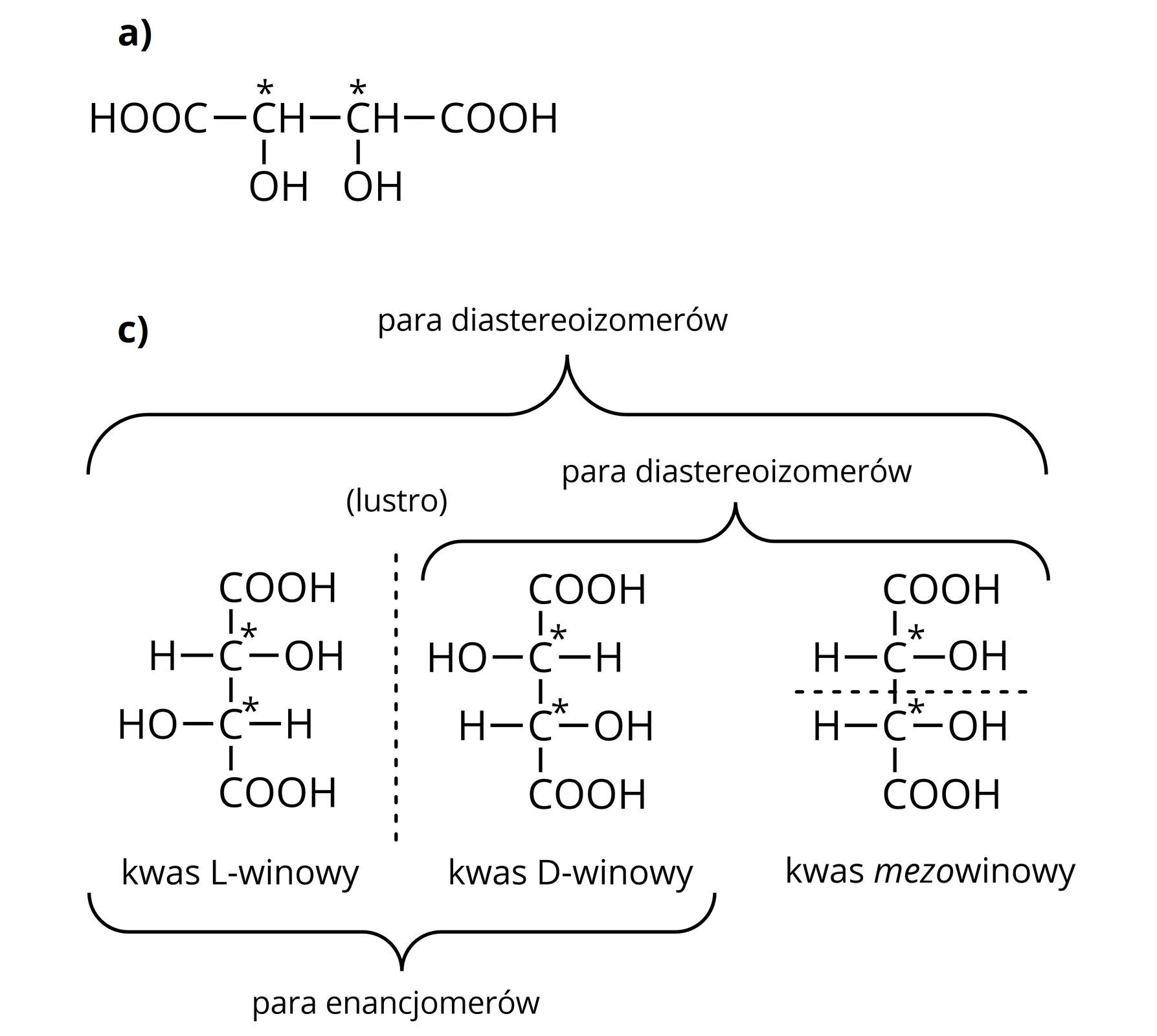 Ilustracja przedstawiająca wzór kwasu winowego. Cząsteczka zbudowana jest z dwóch połączonych ze sobą wiązaniem pojedynczym grup CH, z których każda związana jest z jeną grupą hydroksylową OH oraz z jedną grupą karboksylową COOH. Gwiazdkami zaznaczono centra chiralności na dwóch atomach węgla w grupach CH. Związek ten posiada trzy izomery optyczne: dwa enancjomery i formę mezo. Kwas L‑winowy i D‑winowy są względem siebie enancjomerami. Kwas mezo tworzy dwie pary diastereoizomerów z kwasem L- i D‑winowym. W projekcji Fischera kwas L‑winowy jest przedstawiony następująco. Na górze znajduje się grupa karboksylowa COOH, która łączy się w dół z atomem węgla, związanym z prawej strony z grupą OH i z lewej z atomem wodoru. Atom węgla związany jest dalej, również u dołu z kolejnym atomem węgla, który na samym dole łączy się z kolejną grupą COOH, z prawej strony z atomem wodoru a z lewej z grupą hydroksylową OH. W projekcji Fischera kwas D‑winowy jest przedstawiony następująco. Na górze znajduje się grupa karboksylowa COOH, która łączy się w dół z atomem węgla, związanym z prawej strony z atomem wodoru i z lewej z grupą OH. Atom węgla związany jest dalej, również u dołu z kolejnym atomem węgla, który na samym dole łączy się z kolejną grupą COOH, z prawej strony z grupą OH a z lewej z atomem wodoru. Ostatni stereoizomer kwasu winowego w formie mezo posiada obie grupy hydroksylowe po tej samej stronie w projekcji Fischera, tutaj po prawej stronie, zaś oba atomy wodoru po lewej stronie.