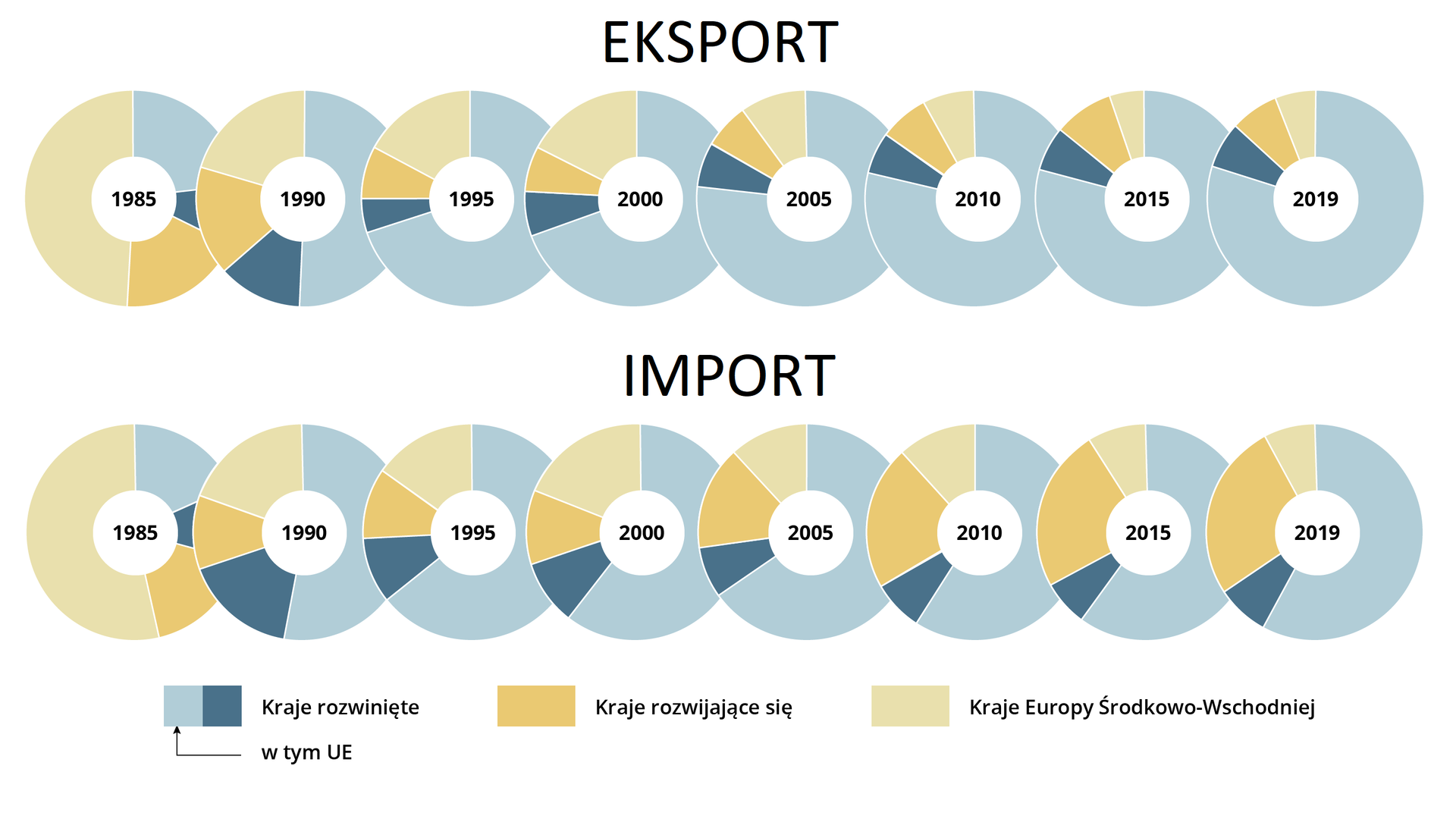 Ilustracja przedstawia dwa rzędy wykresów pierścieniowych. Pierwszy rząd dotyczy eksportu, drugi importu w latach 1985‑2019. Eksport: kraje rozwinięte, w tym Unia Europejska - stopniowy wzrost eksportu w krajach rozwiniętych, w szczególności unijnych; kraje rozwijające się stopniowy spadek eksportu, stanowi on niewielki procent wykresu; kraje Europy Środkowo‑Wschodniej - znaczny spadek od roku 1985 do 2019. W roku 1985 eksport stanowił w nich około 50%, w 2019 roku mniej niż 10%. Import: kraje rozwinięte, w tym Unia Europejska - tendencja podobna jak w eksporcie - znaczny wzrost od roku 1985 do 2019, z tym że najwyższy procent dotyczy roku 1995 około 75%, w krajach rozwiniętych znaczną przewagę mają kraje unijne; kraje rozwijające się - w roku 1985 około 20%, w kolejnych latach spadek, od roku 2005 wzrost do wartości około 20‑30% w 2019 roku; kraje Europy Środkowo‑Wschodniej znaczny spadek - w roku 1985 nieco ponad 50%, w roku 2019 około 10%.    