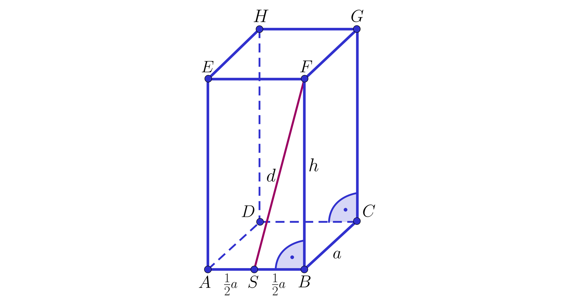 Ilustracja przedstawia graniastosłup prawidłowy czworokątny A B C D E F G H, krawędzie podstawy mają długość a, a wysokość długość h.  Z punktu F poprowadzono prostą przecinającą krawędź podstawy w punkcie S. dzieli on krawędź podstawy na pół. Odcinek F S leży na ścianie bocznej tego graniastosłupa.